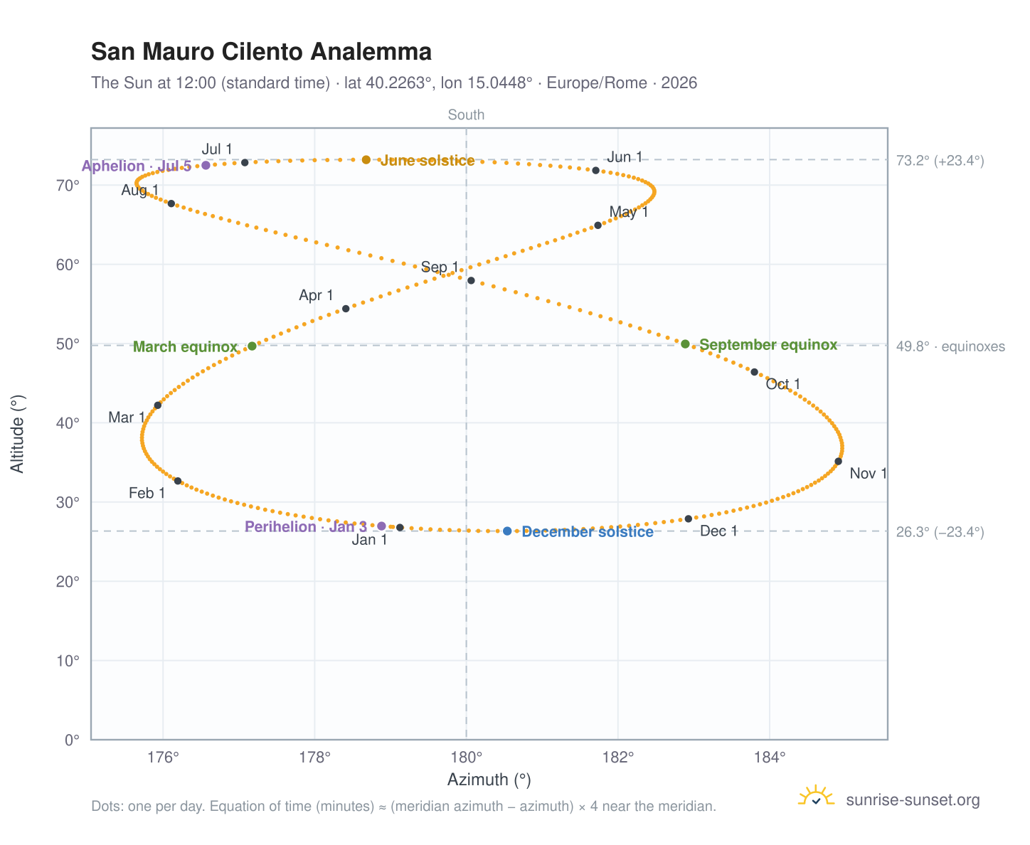 San Mauro Cilento analemma chart: the Sun at 12:00 (standard time) through the year