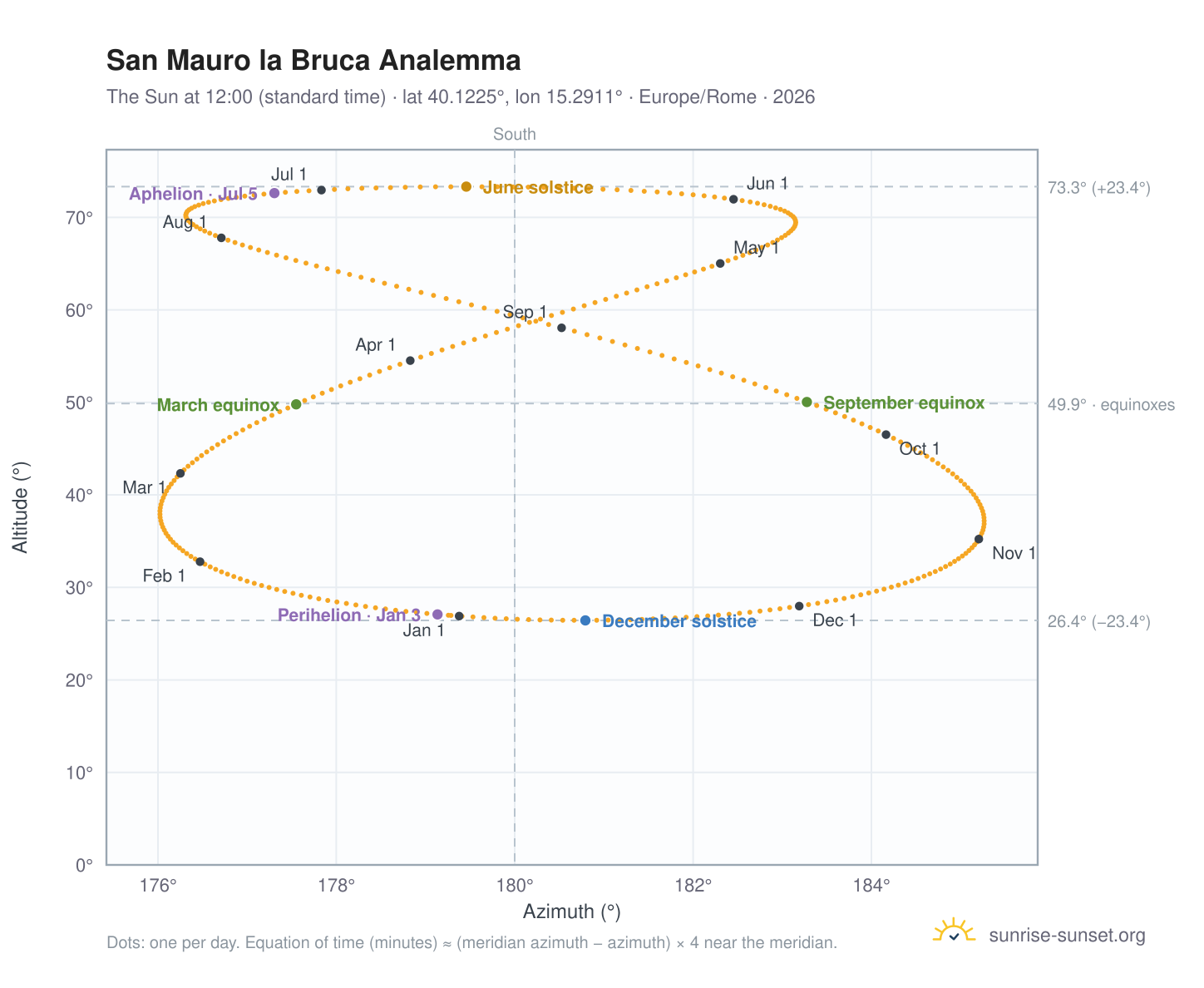 San Mauro la Bruca analemma chart: the Sun at 12:00 (standard time) through the year