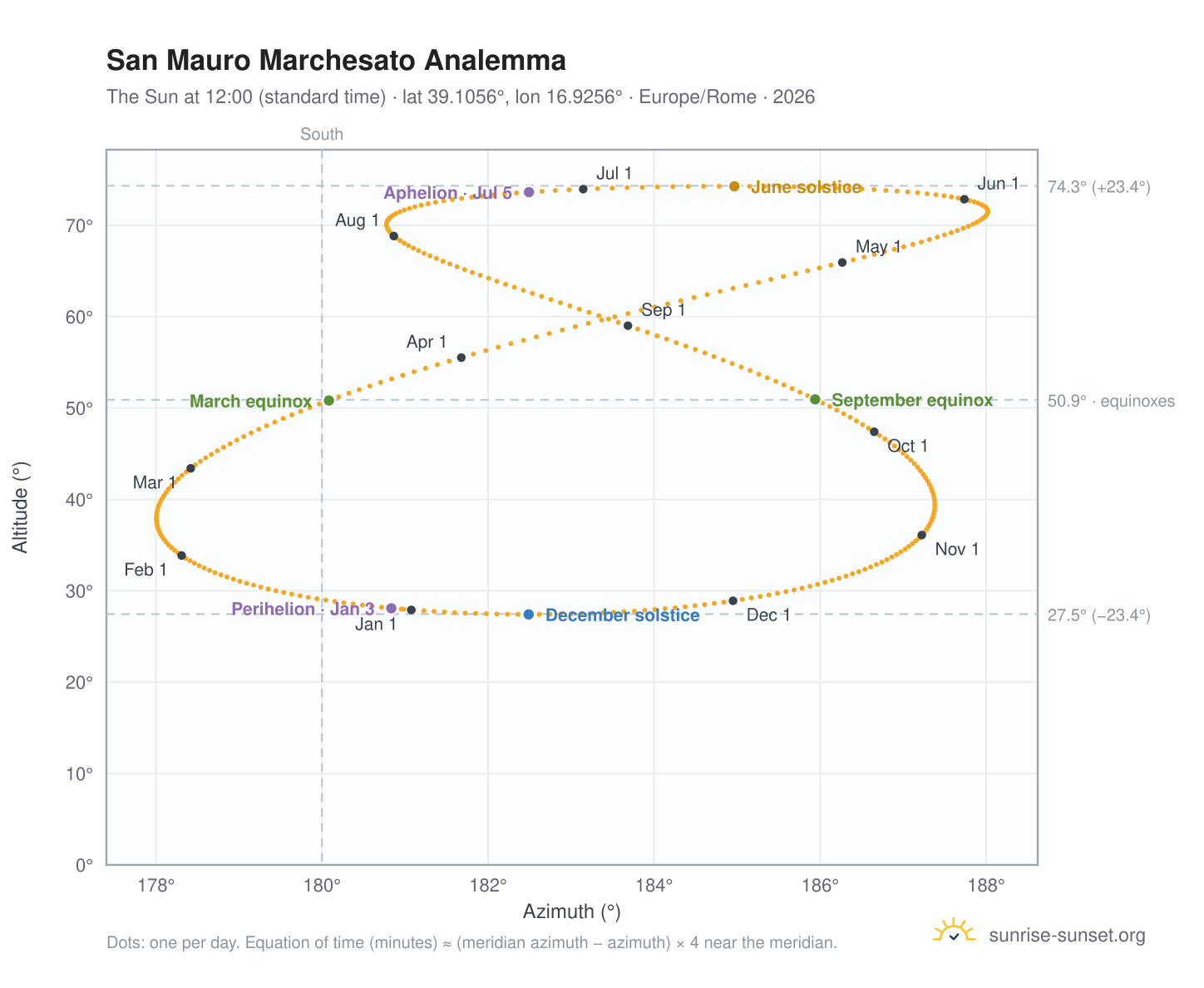 San Mauro Marchesato analemma chart: the Sun at 12:00 (standard time) through the year