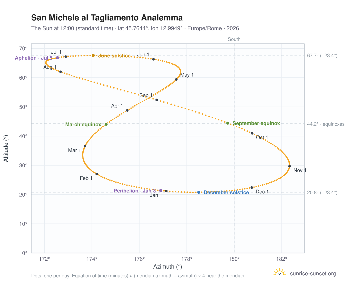 San Michele al Tagliamento analemma chart: the Sun at 12:00 (standard time) through the year