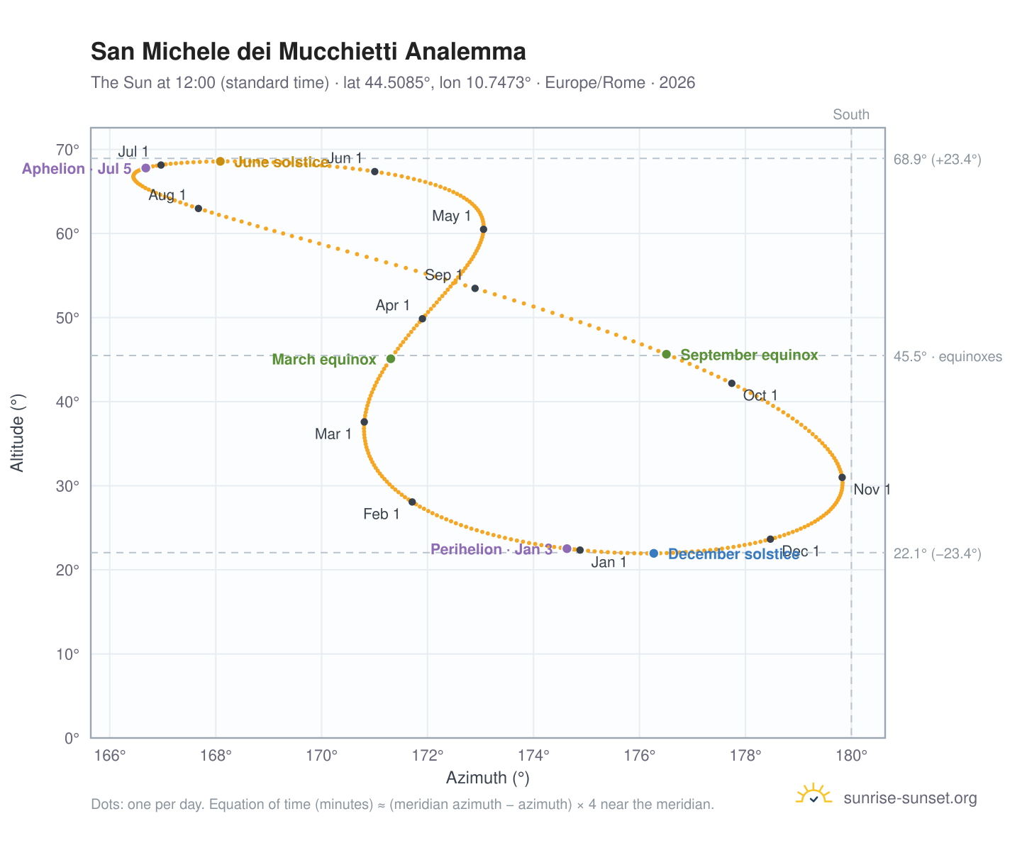San Michele dei Mucchietti analemma chart: the Sun at 12:00 (standard time) through the year