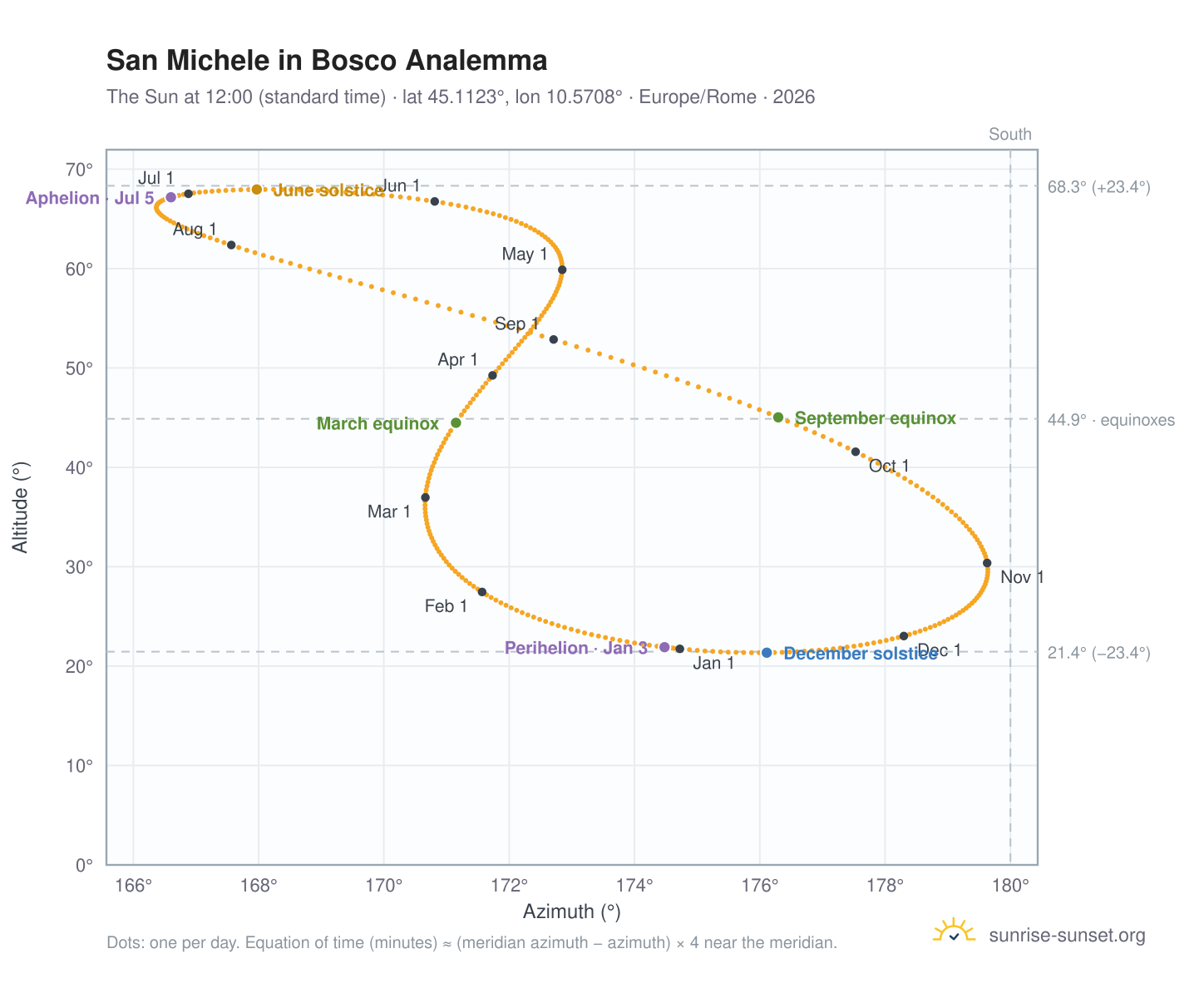 San Michele in Bosco analemma chart: the Sun at 12:00 (standard time) through the year