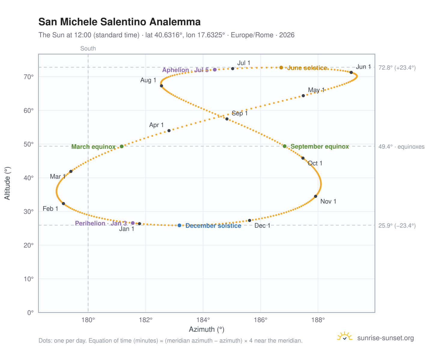 San Michele Salentino analemma chart: the Sun at 12:00 (standard time) through the year