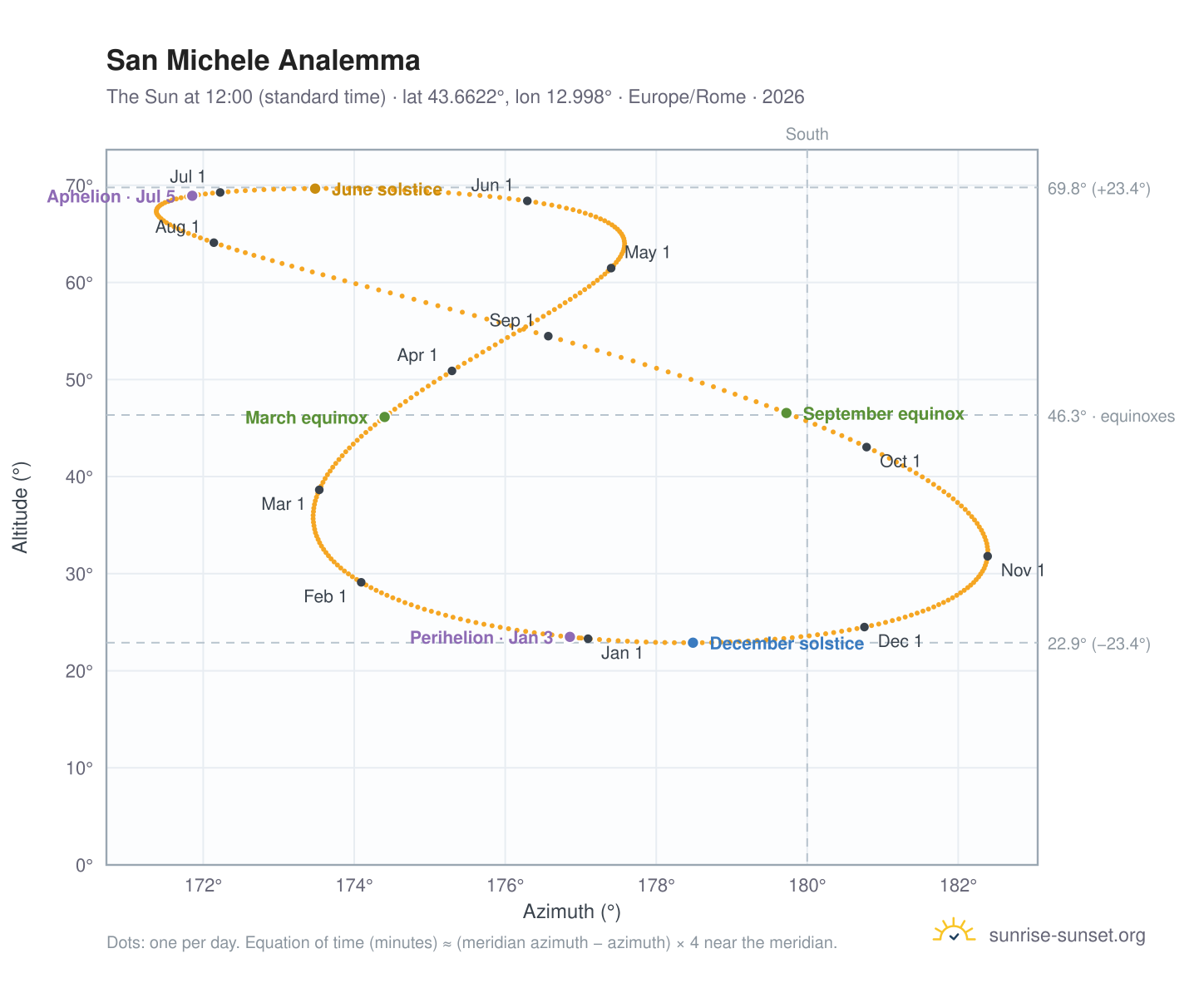 San Michele analemma chart: the Sun at 12:00 (standard time) through the year