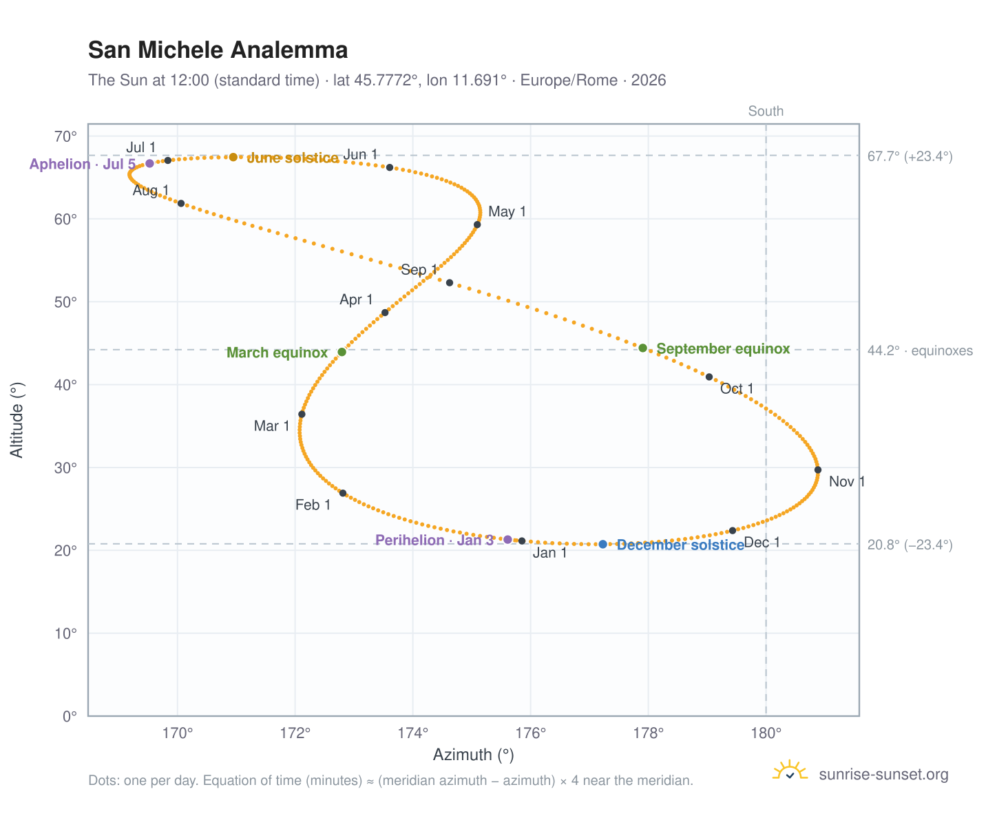 San Michele analemma chart: the Sun at 12:00 (standard time) through the year