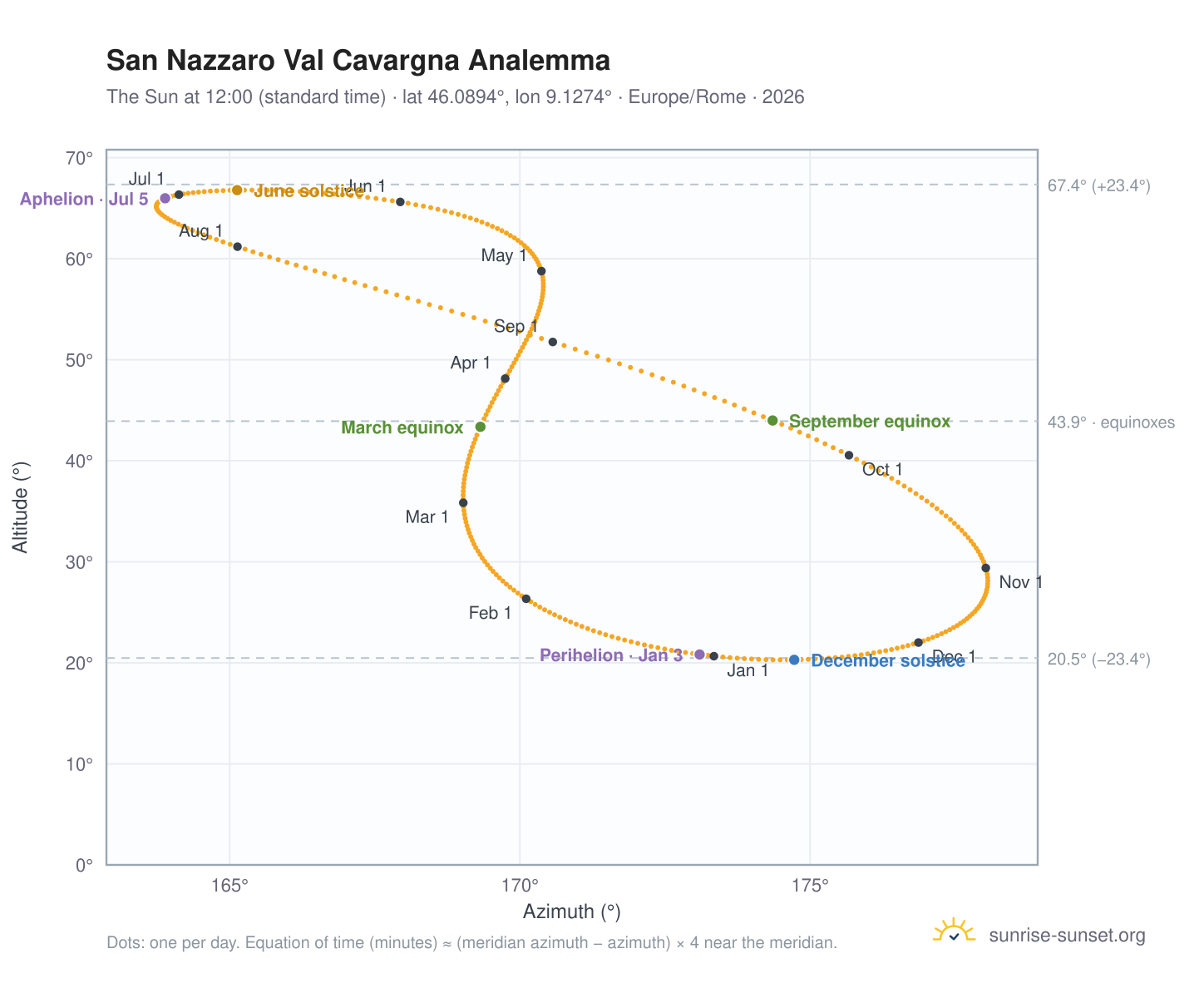 San Nazzaro Val Cavargna analemma chart: the Sun at 12:00 (standard time) through the year