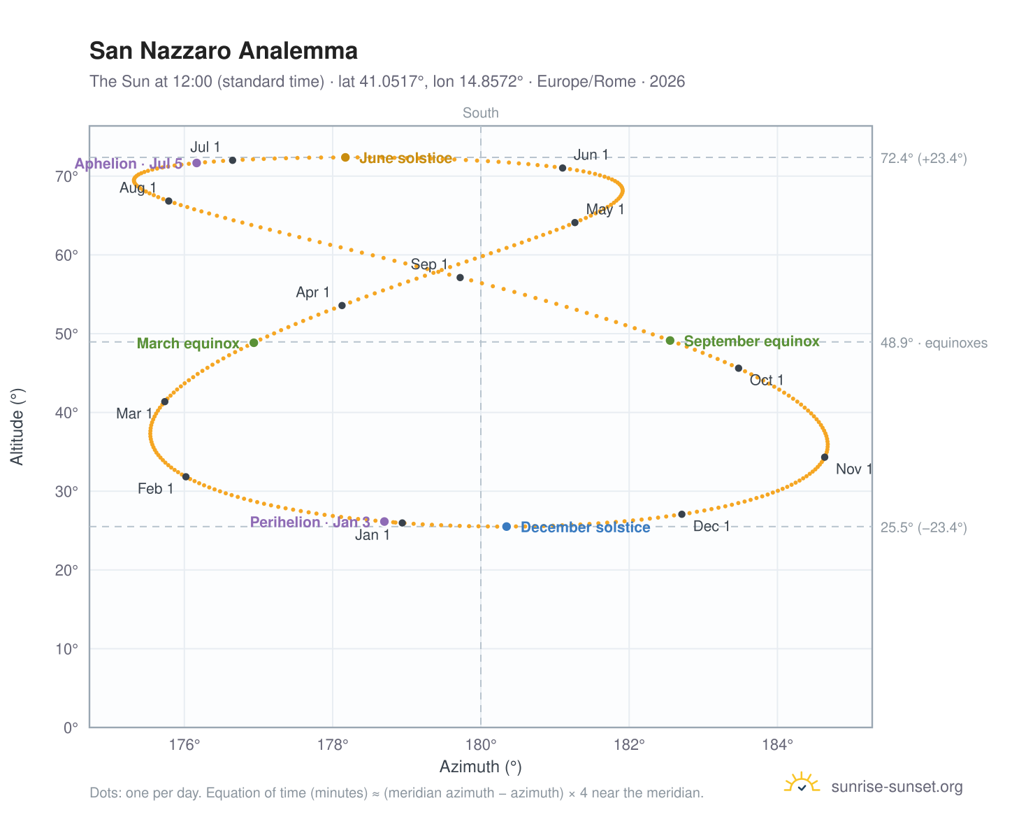 San Nazzaro analemma chart: the Sun at 12:00 (standard time) through the year