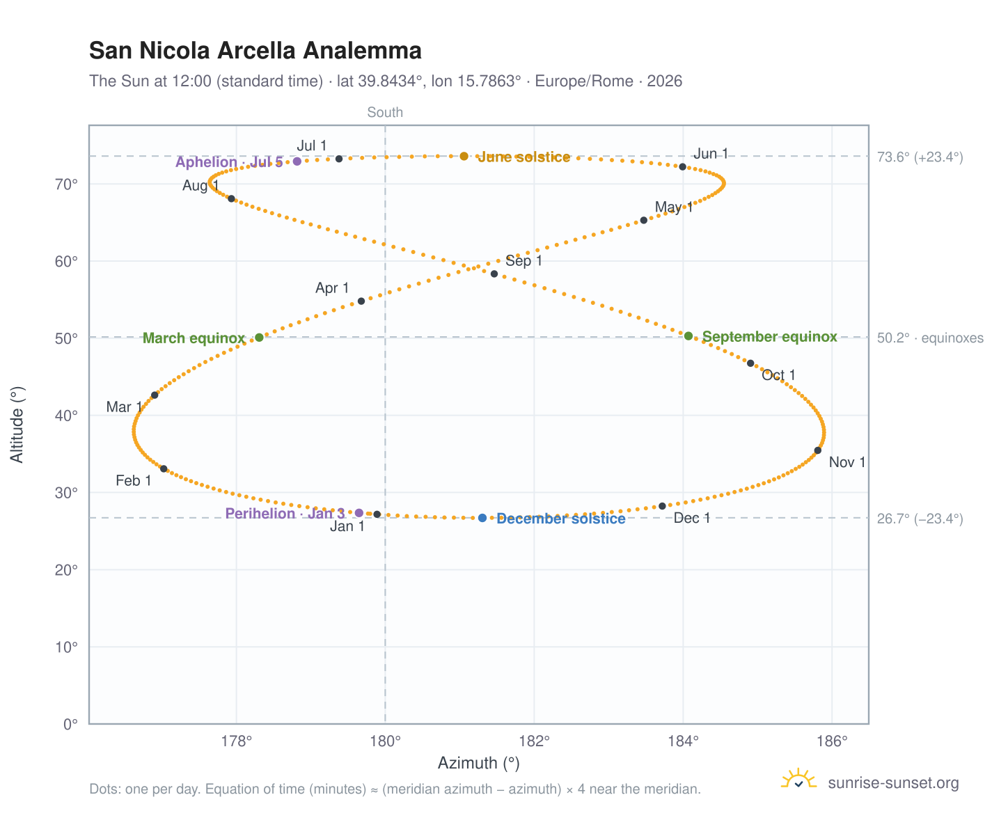 San Nicola Arcella analemma chart: the Sun at 12:00 (standard time) through the year