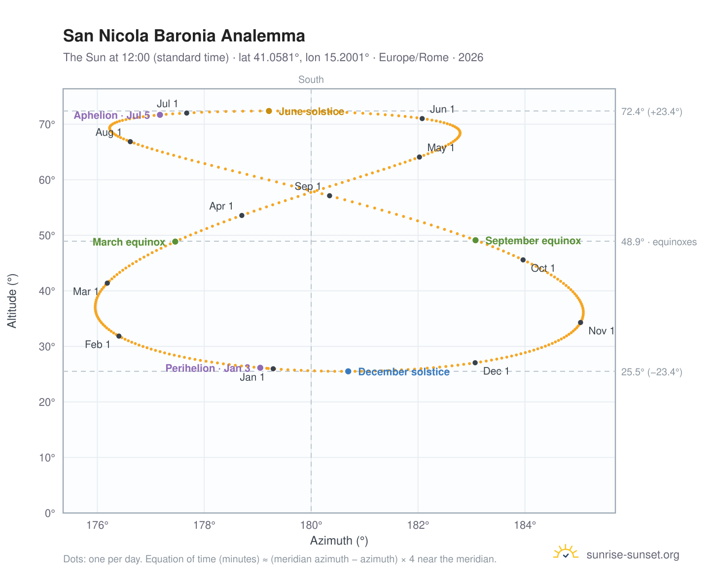 San Nicola Baronia analemma chart: the Sun at 12:00 (standard time) through the year