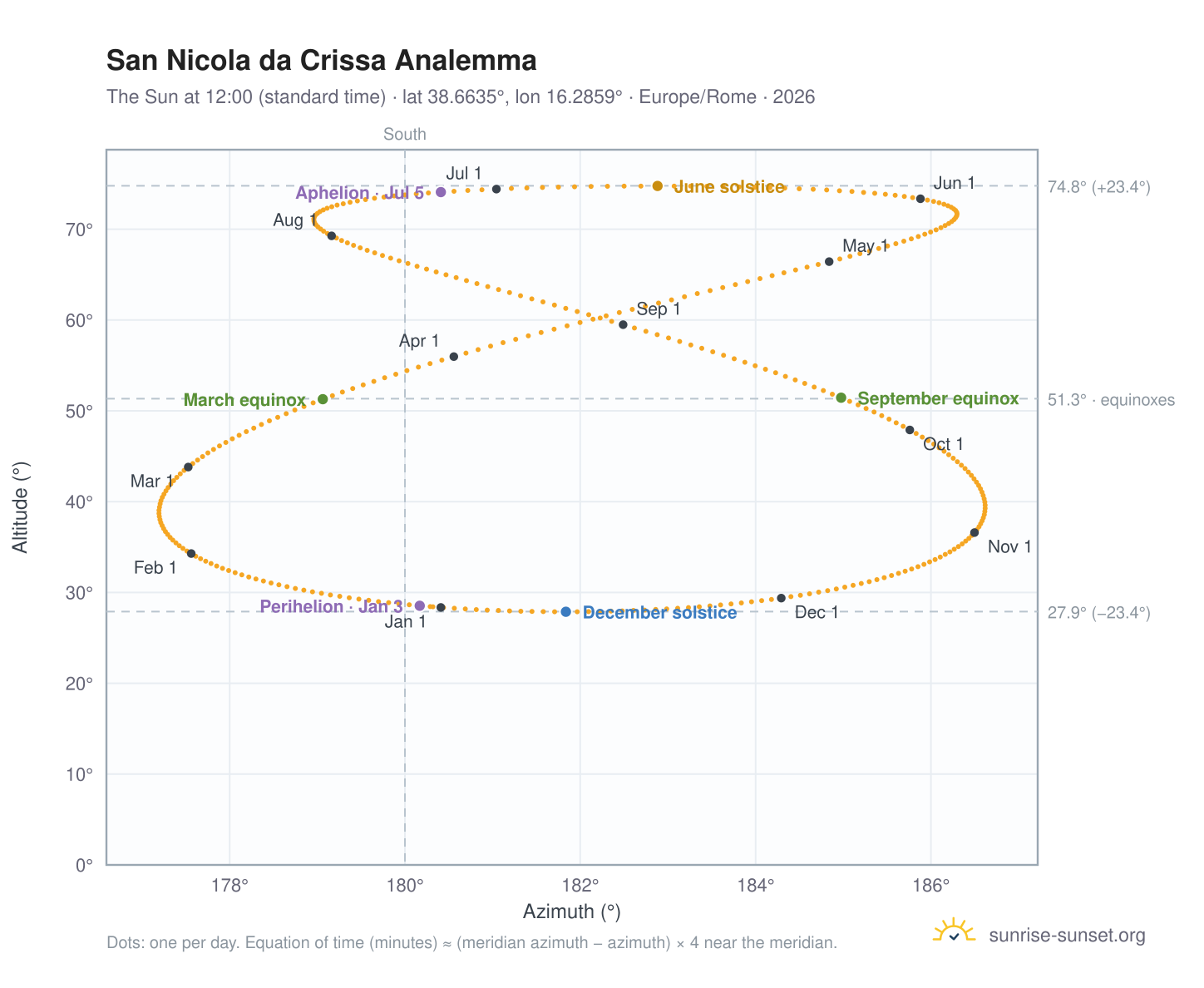 San Nicola da Crissa analemma chart: the Sun at 12:00 (standard time) through the year