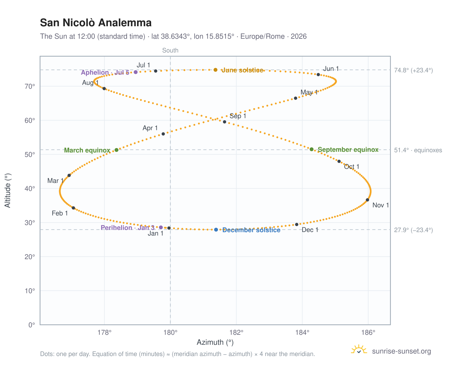San Nicolò analemma chart: the Sun at 12:00 (standard time) through the year