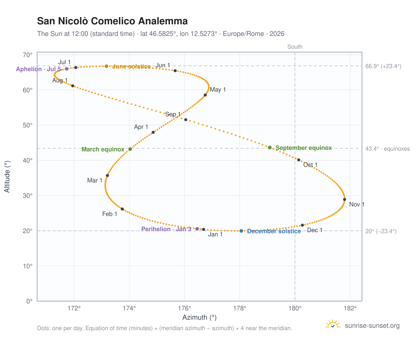 San Nicolò Comelico analemma chart: the Sun at 12:00 (standard time) through the year