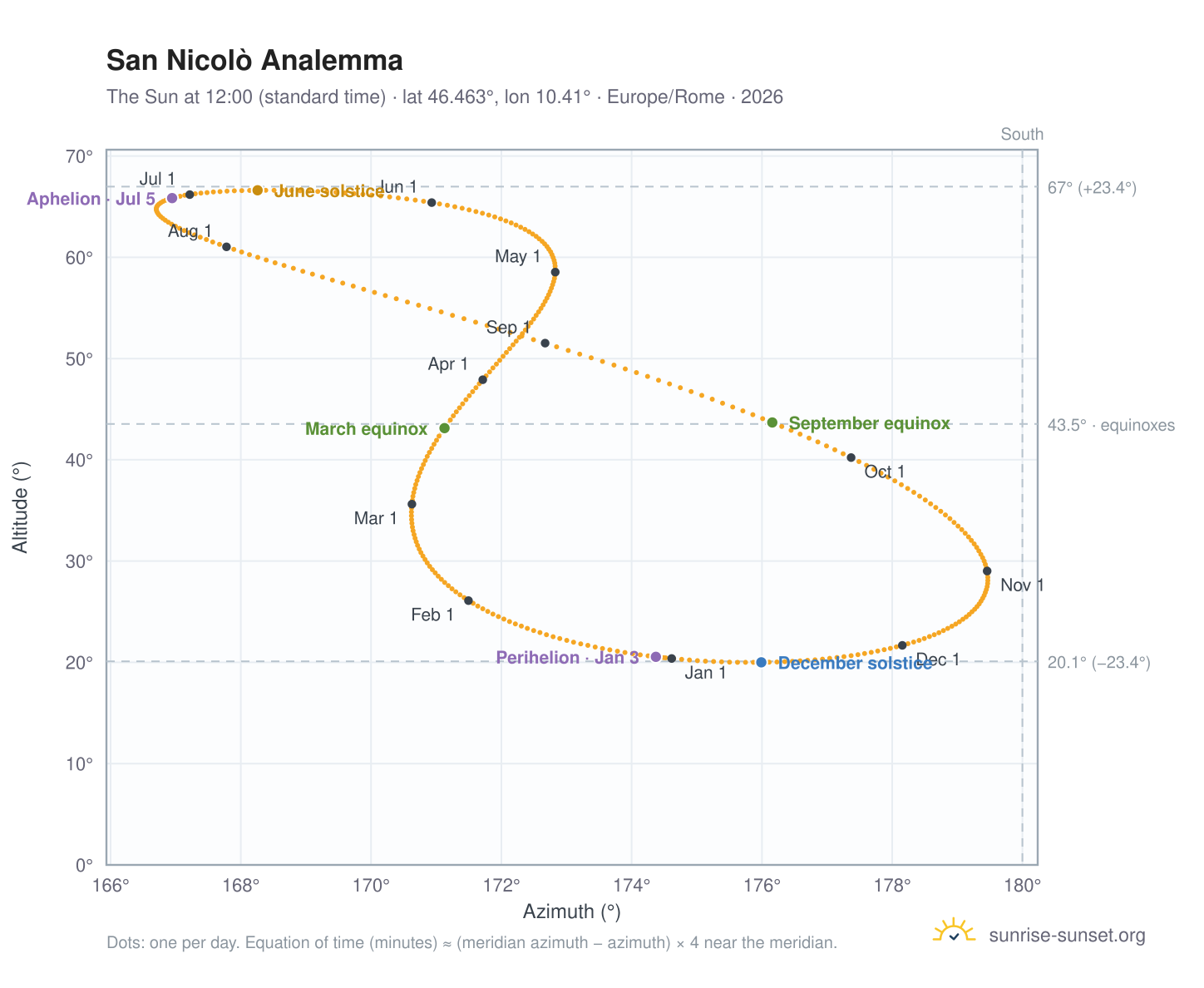 San Nicolò analemma chart: the Sun at 12:00 (standard time) through the year