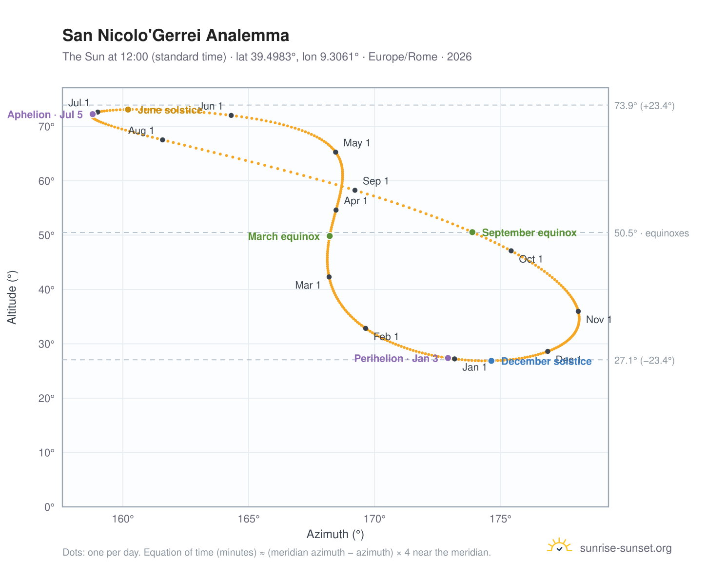 San Nicolo'Gerrei analemma chart: the Sun at 12:00 (standard time) through the year