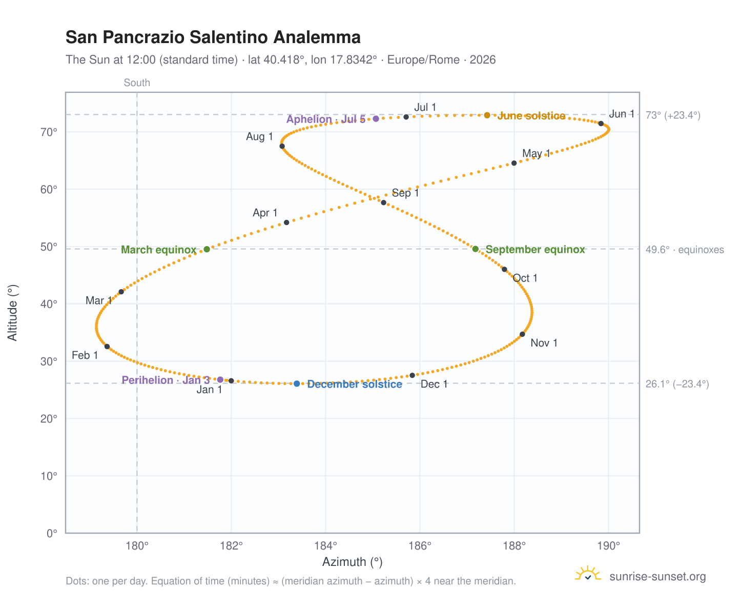 San Pancrazio Salentino analemma chart: the Sun at 12:00 (standard time) through the year