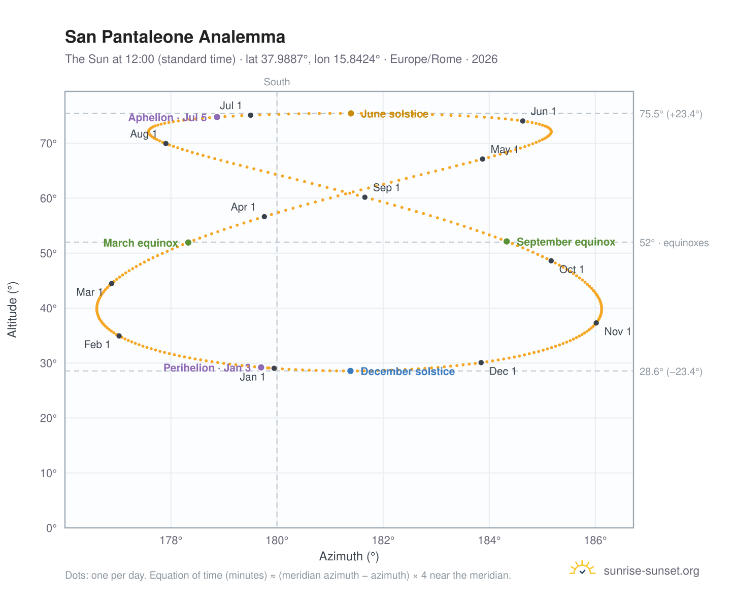 San Pantaleone analemma chart: the Sun at 12:00 (standard time) through the year