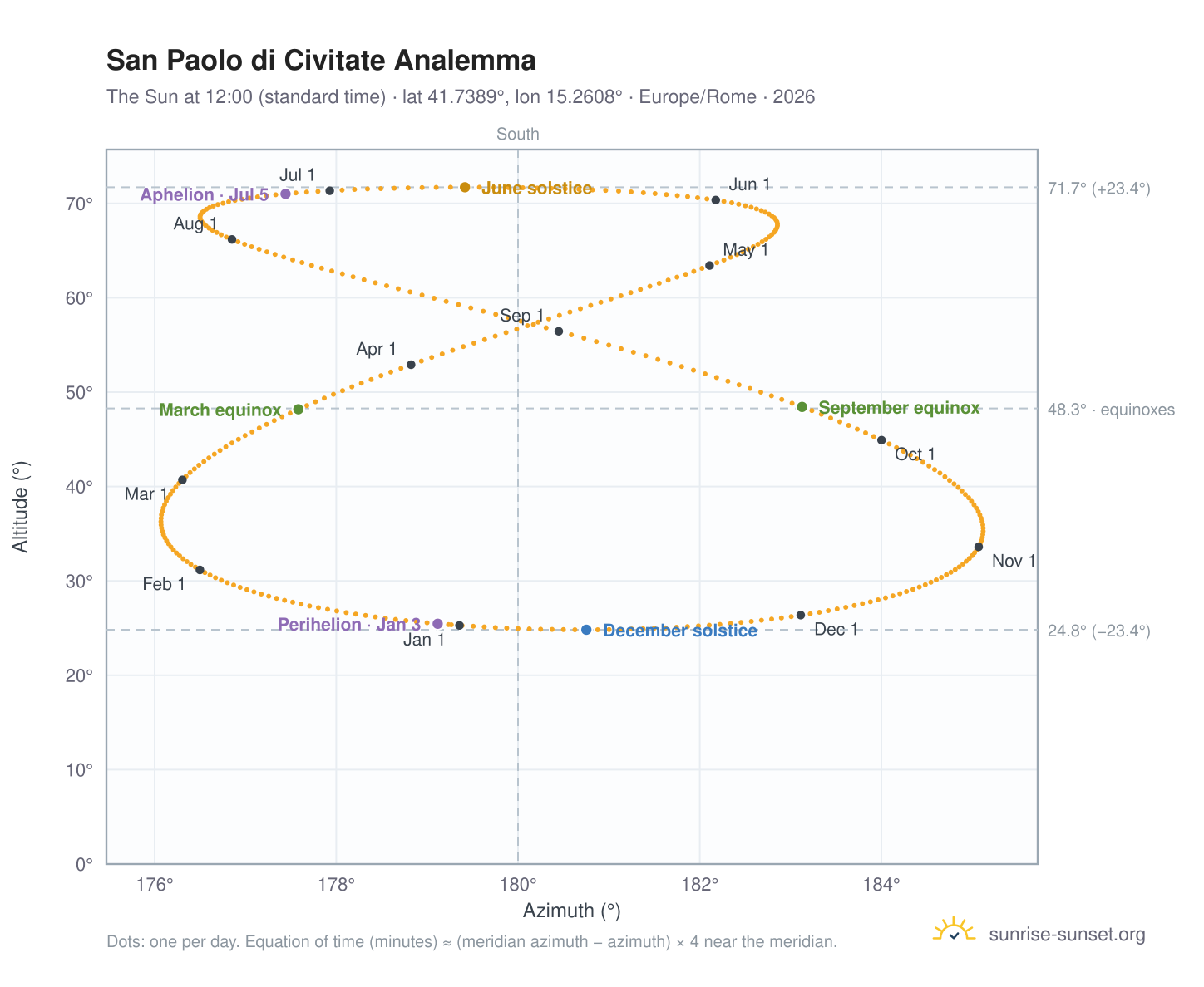 San Paolo di Civitate analemma chart: the Sun at 12:00 (standard time) through the year