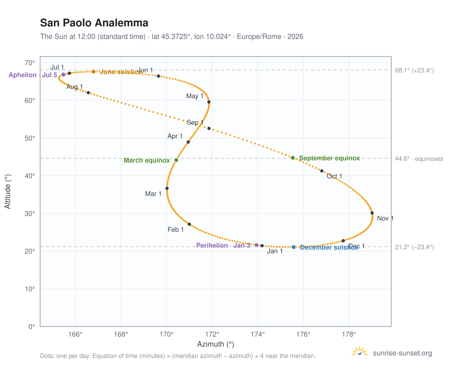 San Paolo analemma chart: the Sun at 12:00 (standard time) through the year