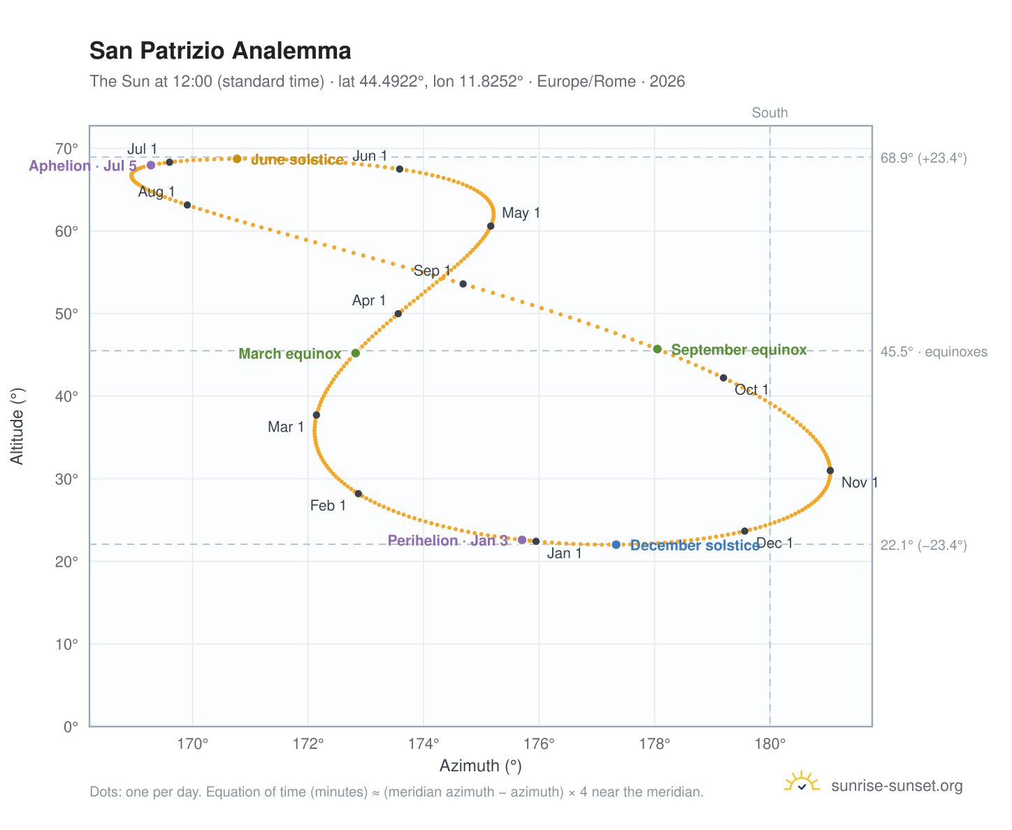 San Patrizio analemma chart: the Sun at 12:00 (standard time) through the year