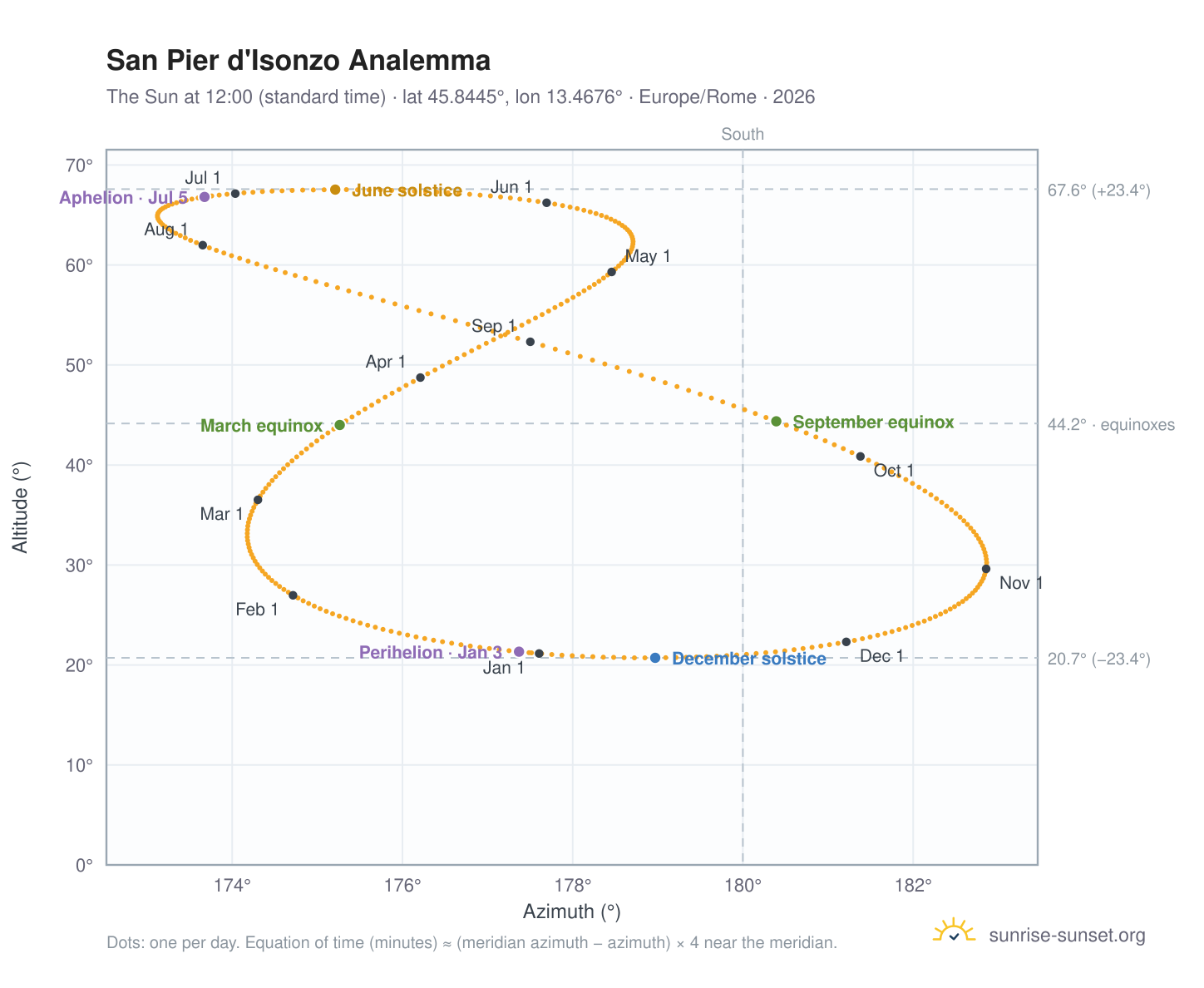 San Pier d'Isonzo analemma chart: the Sun at 12:00 (standard time) through the year