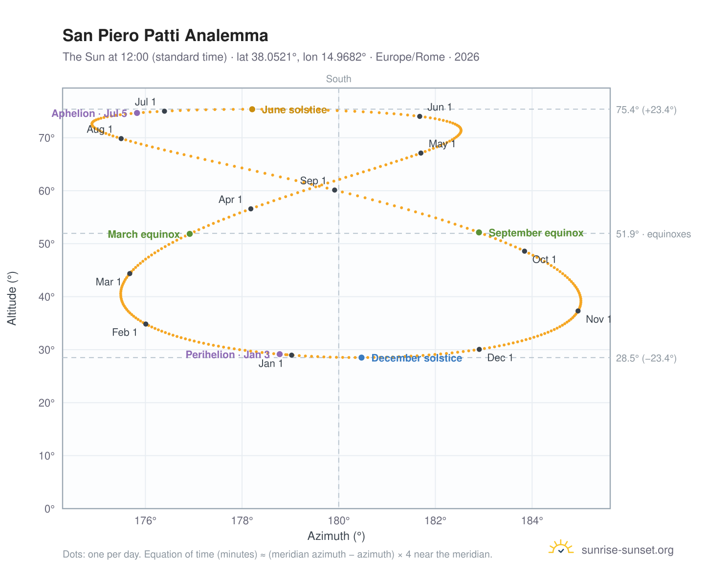 San Piero Patti analemma chart: the Sun at 12:00 (standard time) through the year