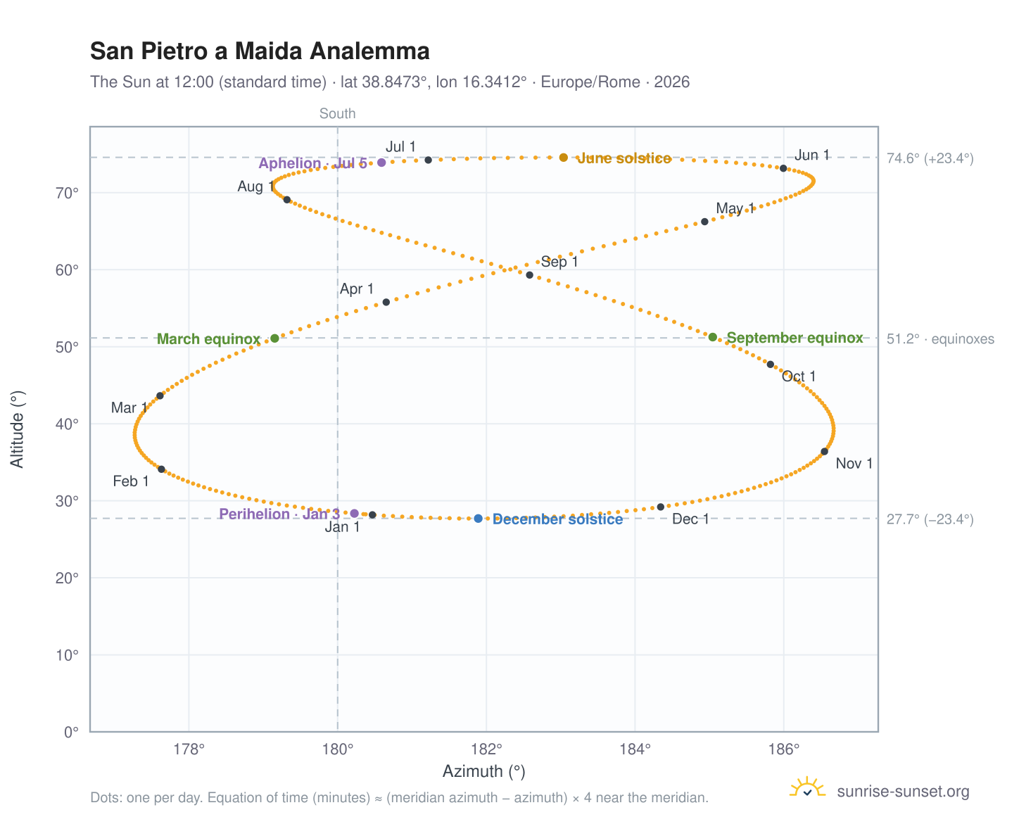 San Pietro a Maida analemma chart: the Sun at 12:00 (standard time) through the year
