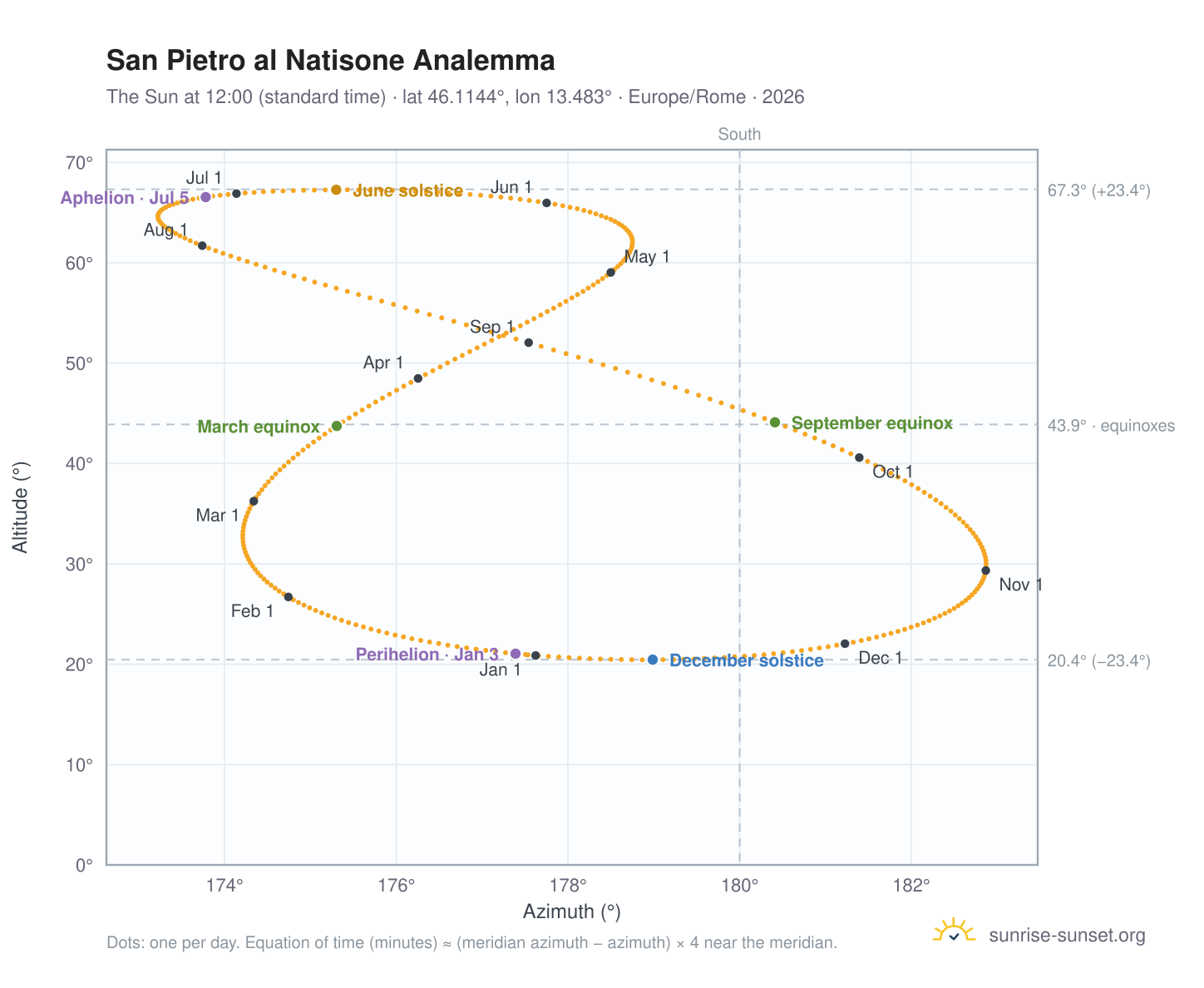 San Pietro al Natisone analemma chart: the Sun at 12:00 (standard time) through the year