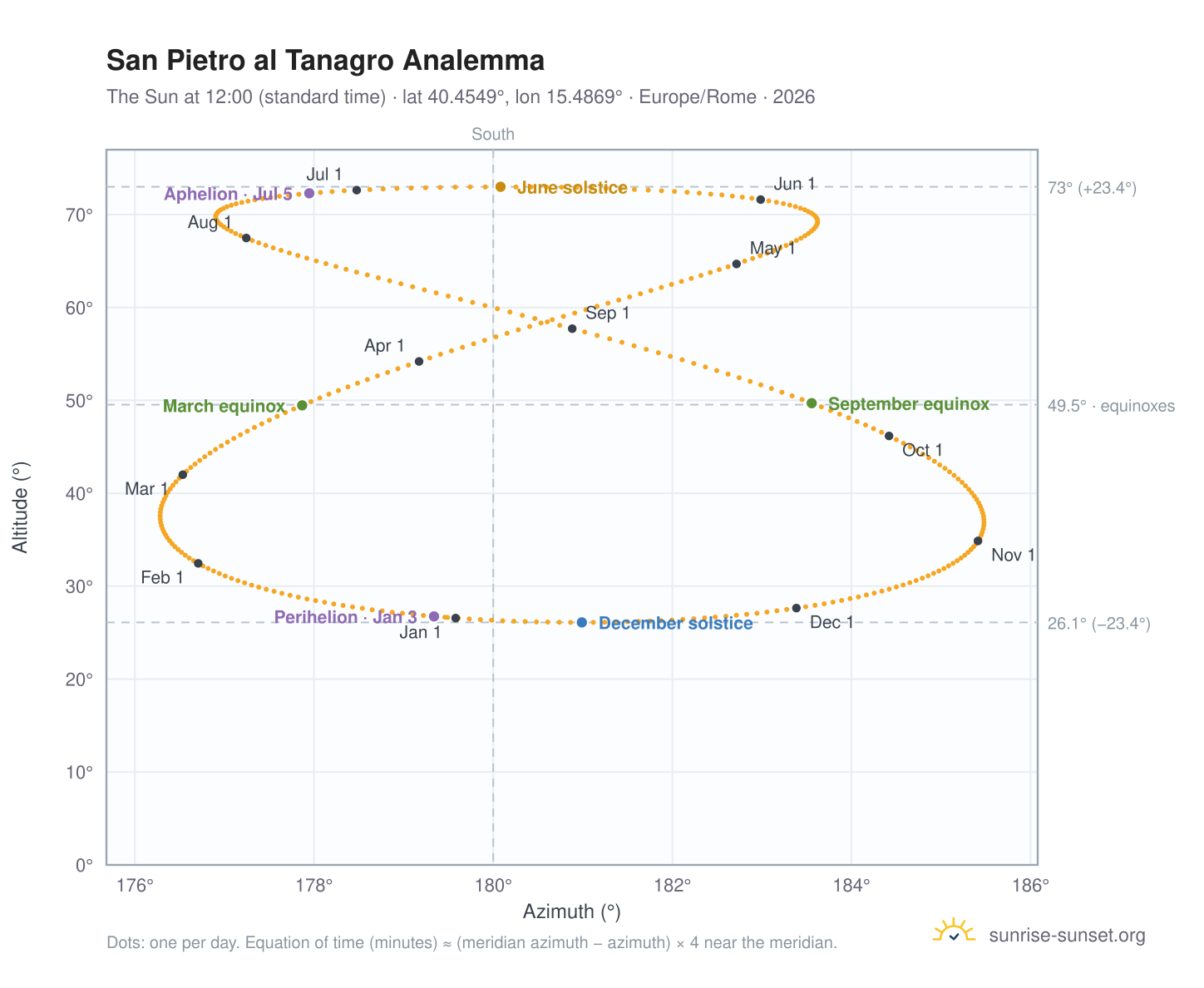 San Pietro al Tanagro analemma chart: the Sun at 12:00 (standard time) through the year