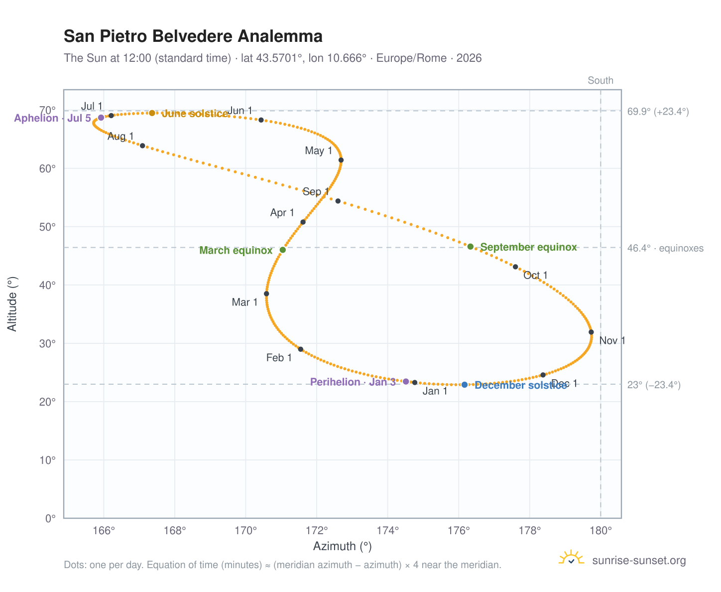 San Pietro Belvedere analemma chart: the Sun at 12:00 (standard time) through the year