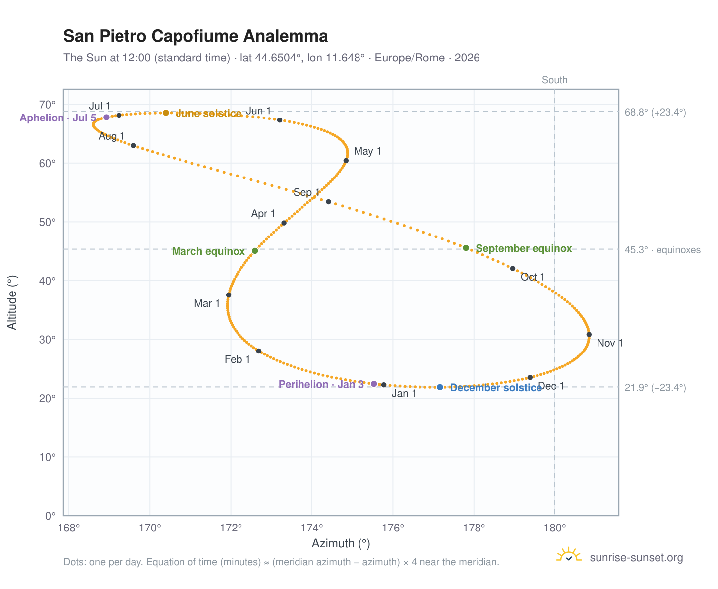 San Pietro Capofiume analemma chart: the Sun at 12:00 (standard time) through the year