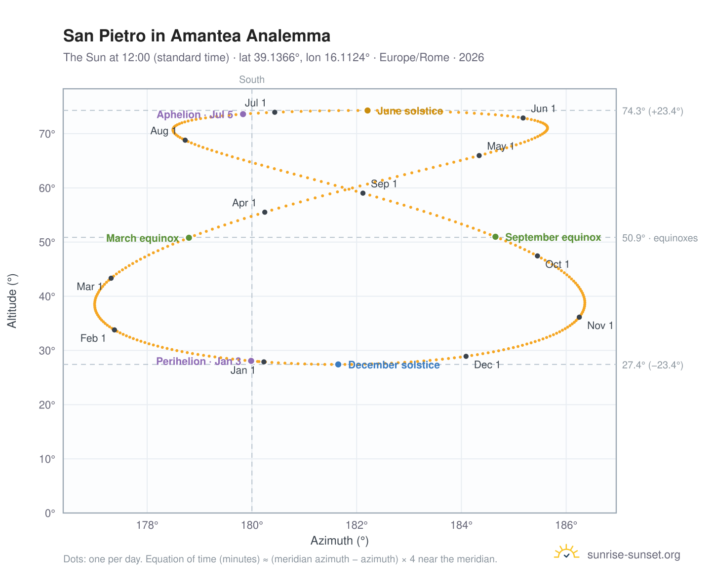San Pietro in Amantea analemma chart: the Sun at 12:00 (standard time) through the year