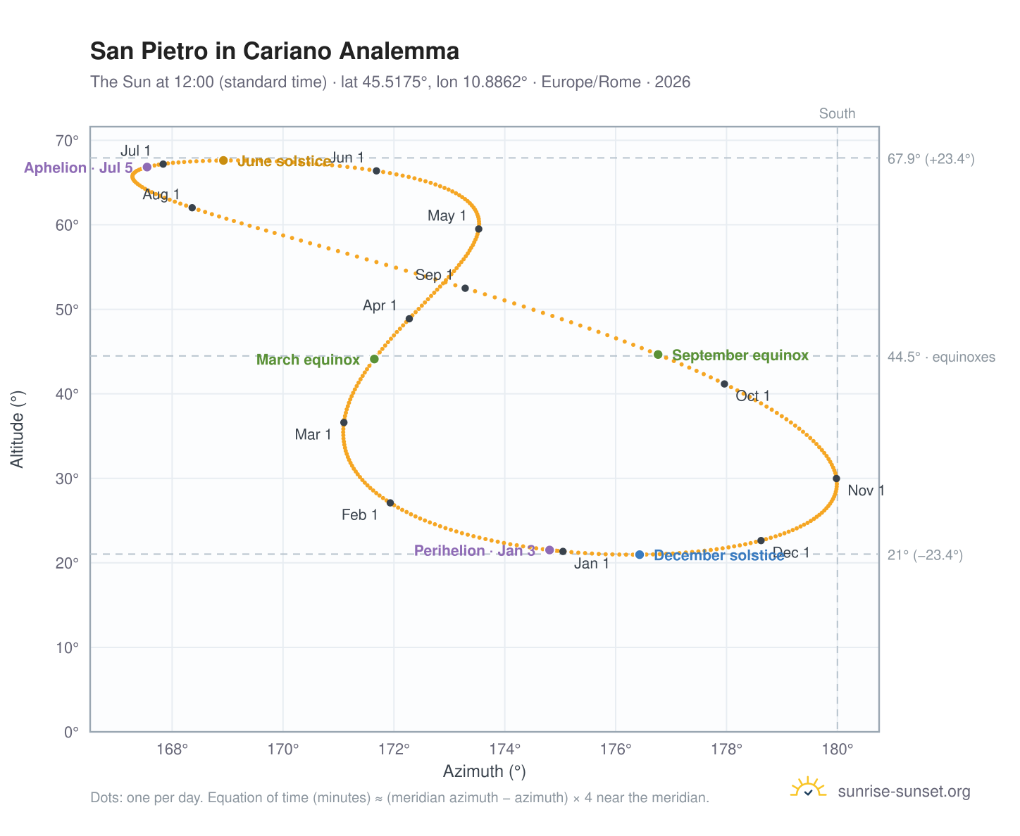 San Pietro in Cariano analemma chart: the Sun at 12:00 (standard time) through the year