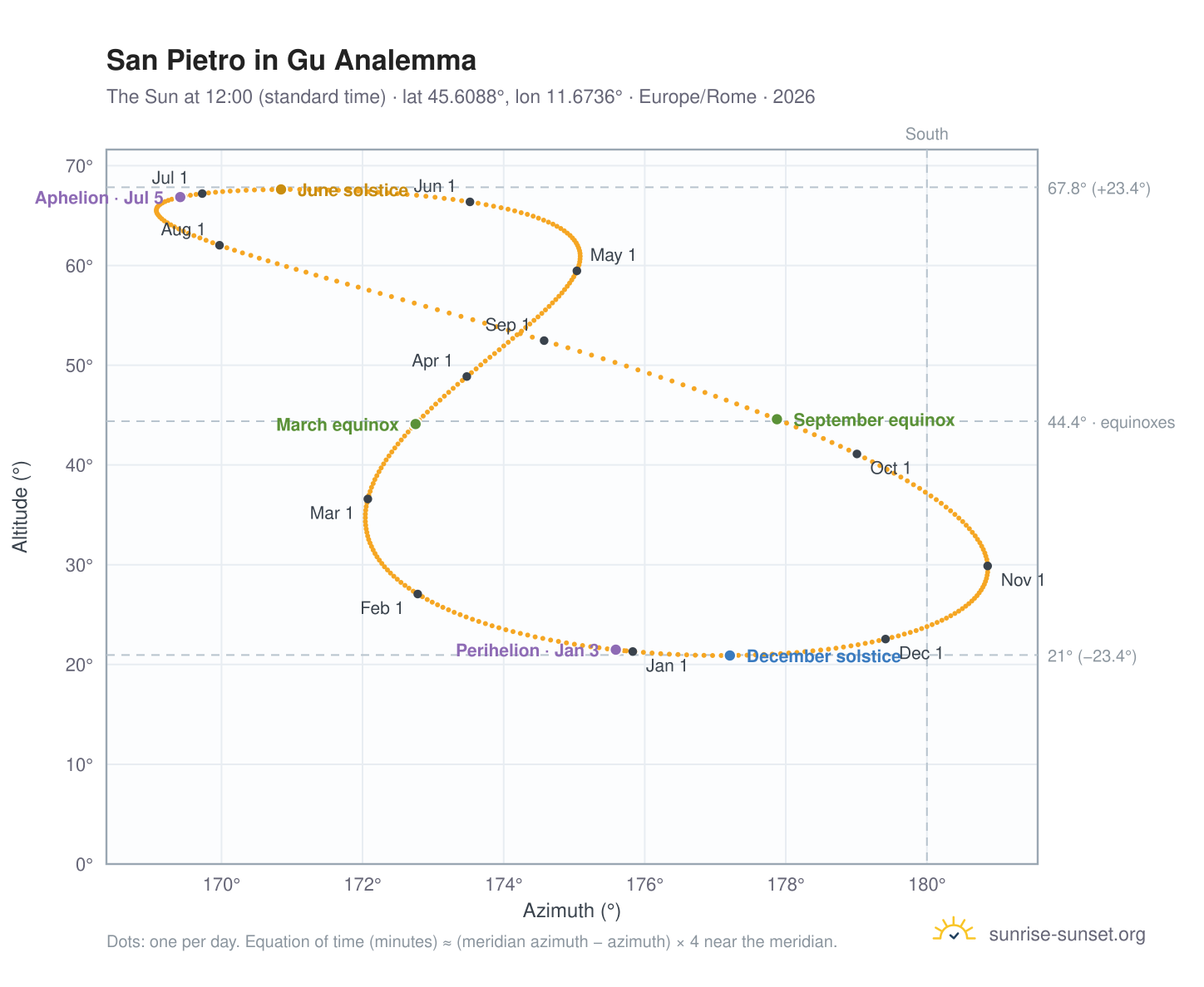 San Pietro in Gu analemma chart: the Sun at 12:00 (standard time) through the year