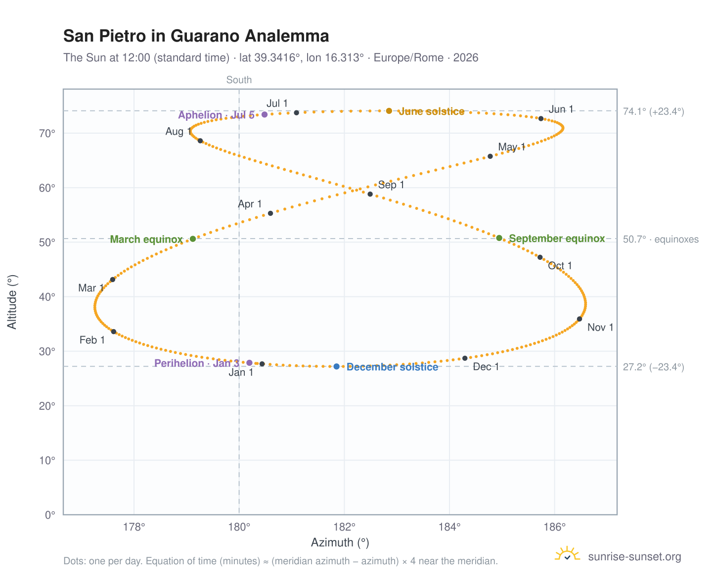 San Pietro in Guarano analemma chart: the Sun at 12:00 (standard time) through the year