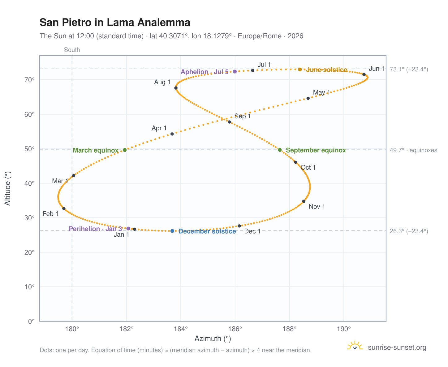 San Pietro in Lama analemma chart: the Sun at 12:00 (standard time) through the year