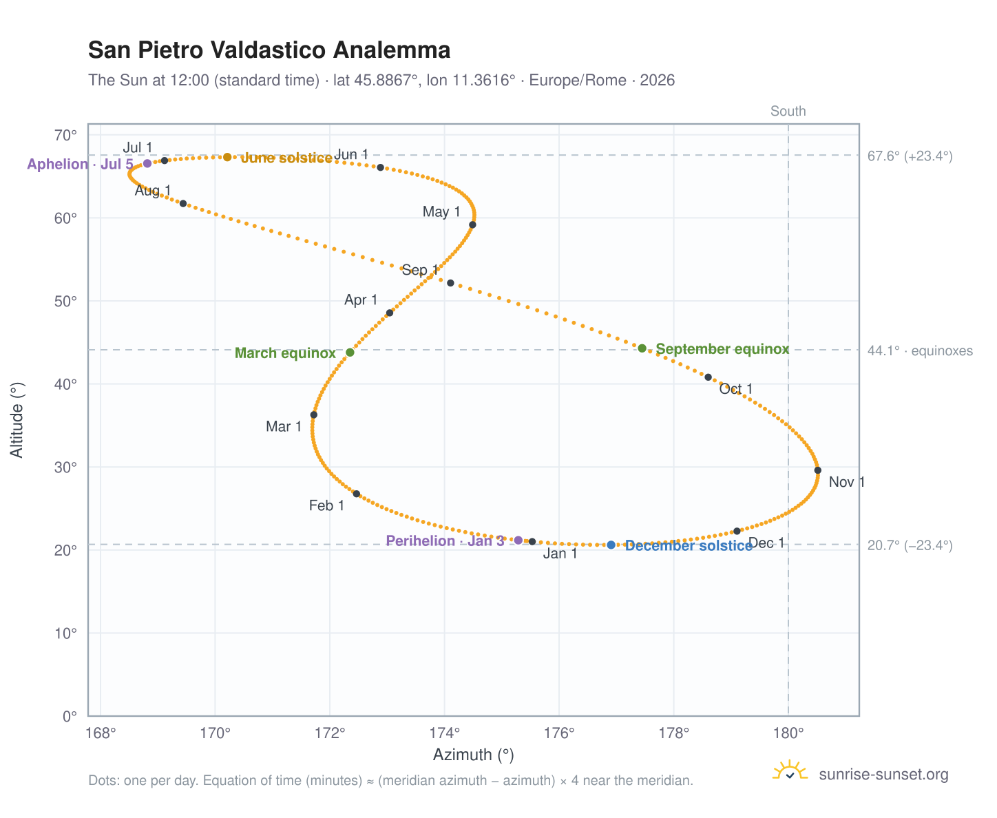 San Pietro Valdastico analemma chart: the Sun at 12:00 (standard time) through the year