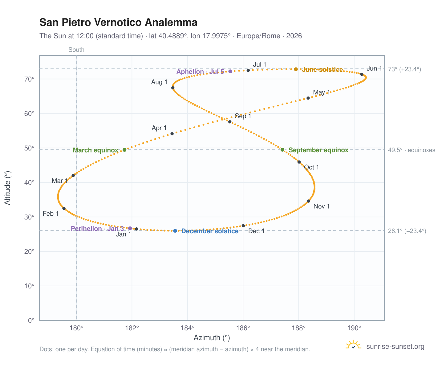 San Pietro Vernotico analemma chart: the Sun at 12:00 (standard time) through the year