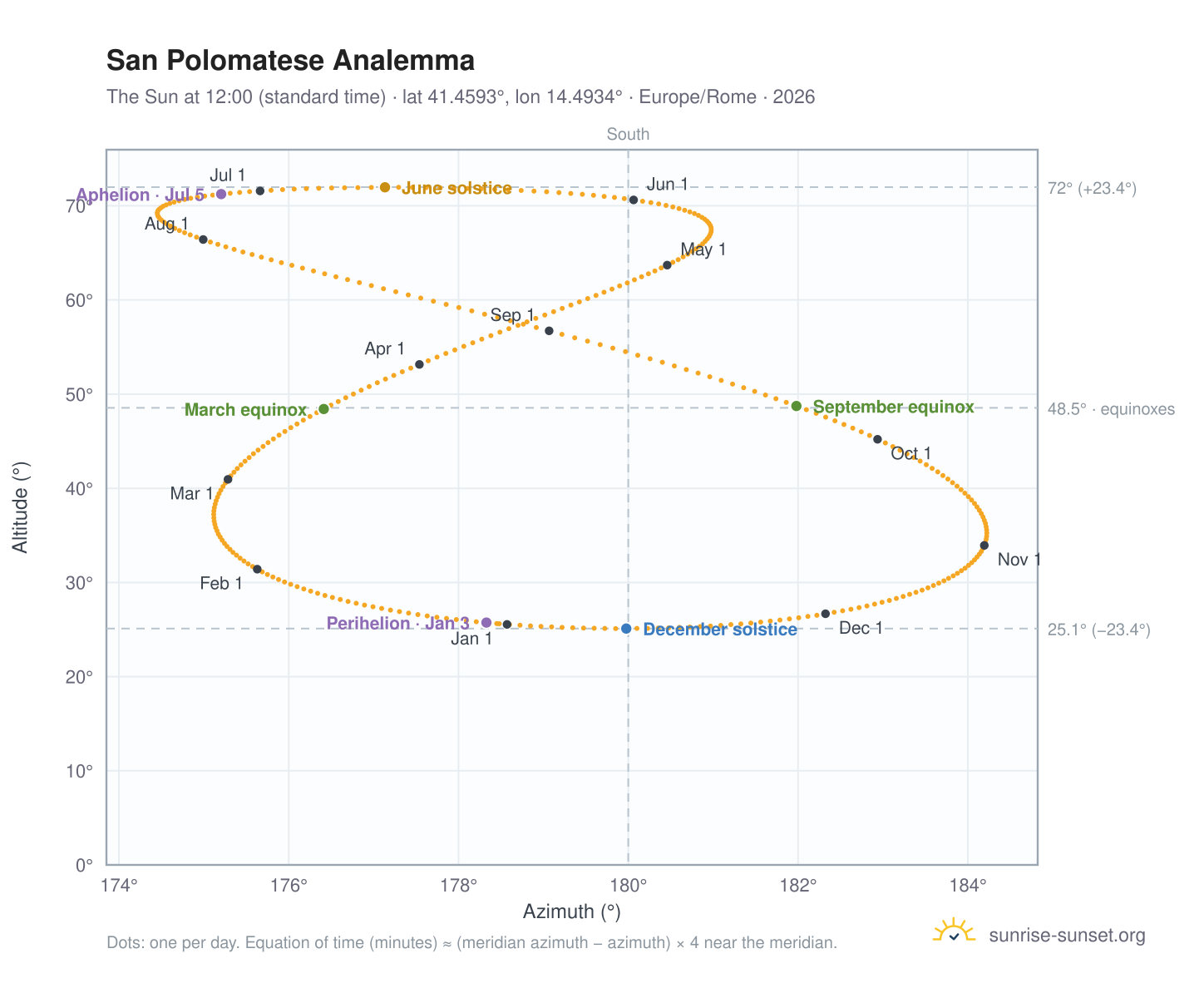 San Polomatese analemma chart: the Sun at 12:00 (standard time) through the year