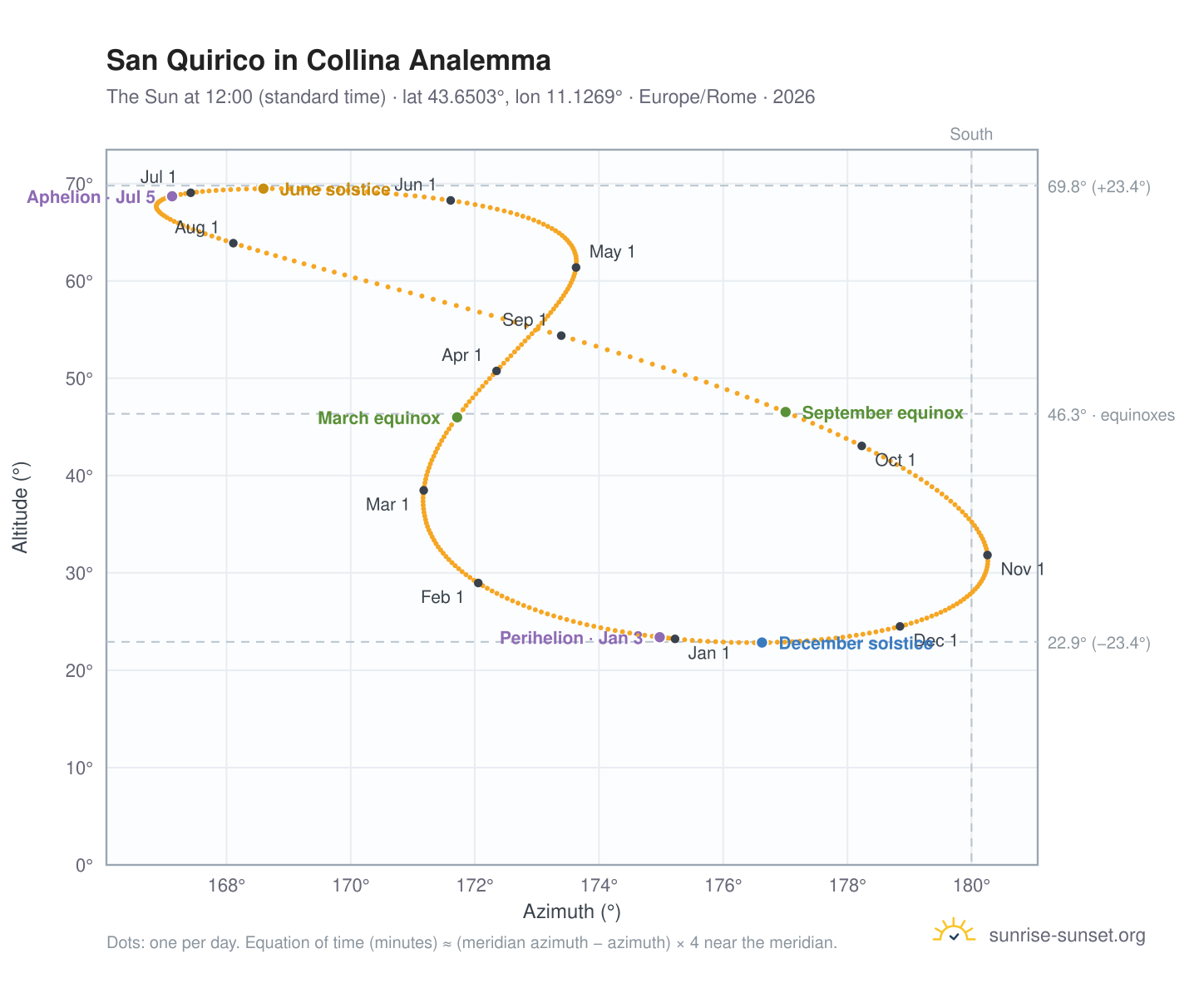 San Quirico in Collina analemma chart: the Sun at 12:00 (standard time) through the year
