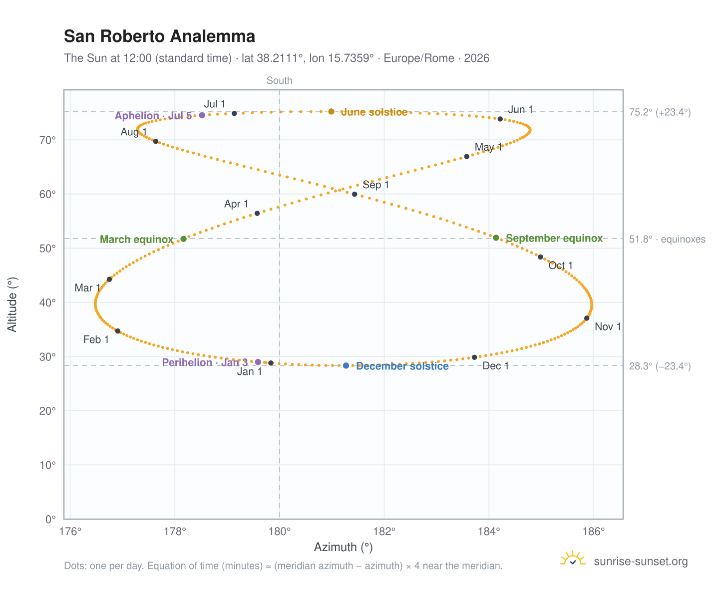 San Roberto analemma chart: the Sun at 12:00 (standard time) through the year