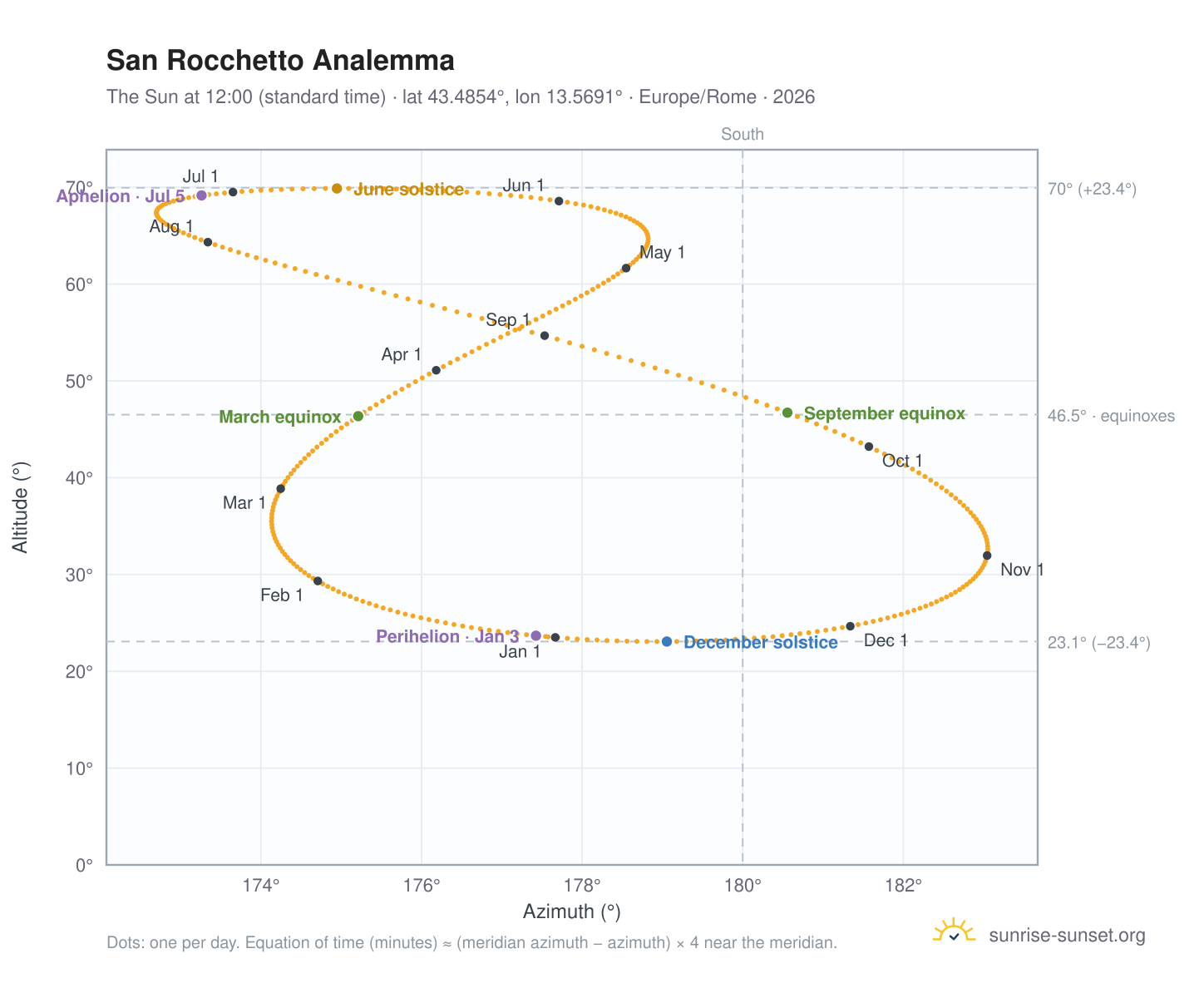 San Rocchetto analemma chart: the Sun at 12:00 (standard time) through the year