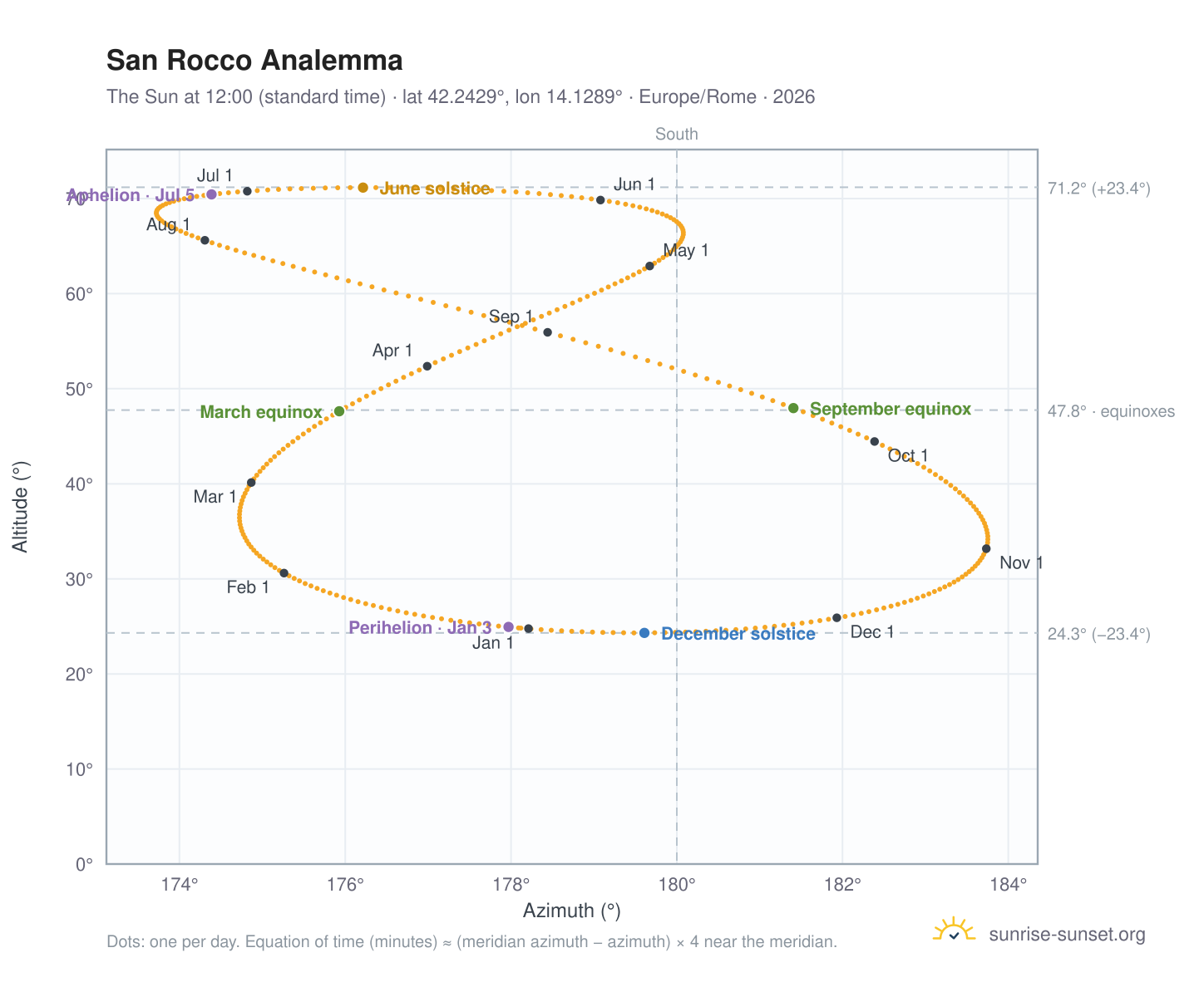 San Rocco analemma chart: the Sun at 12:00 (standard time) through the year