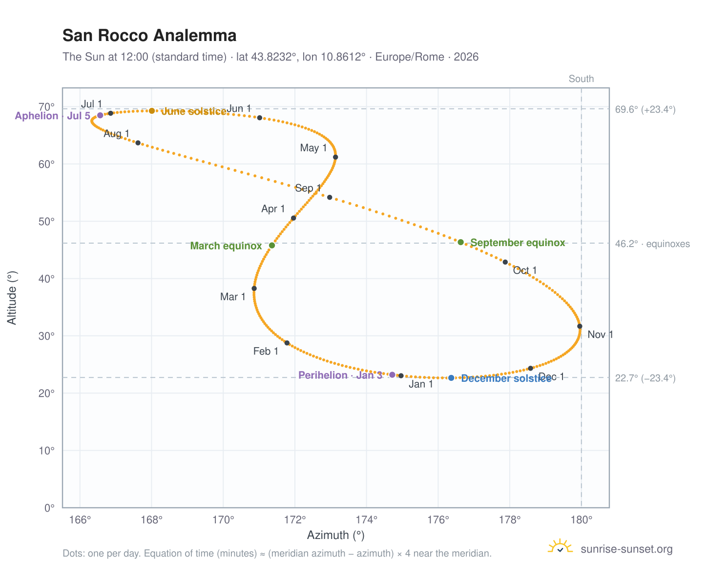 San Rocco analemma chart: the Sun at 12:00 (standard time) through the year