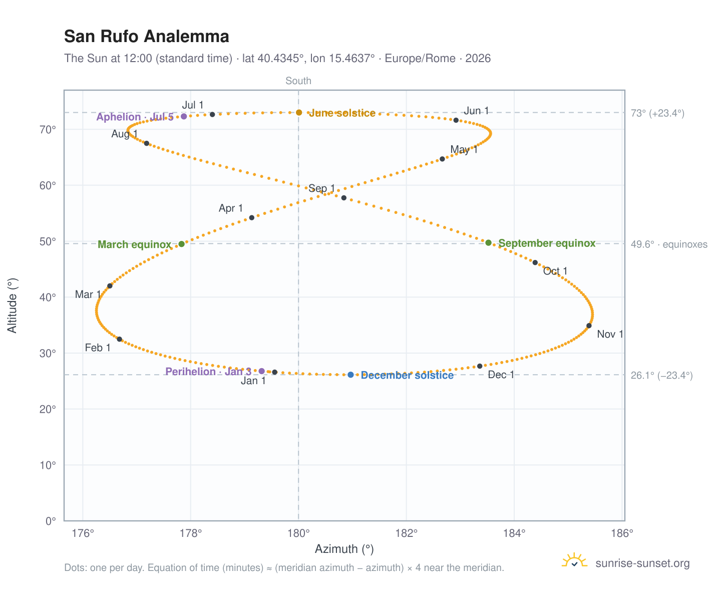 San Rufo analemma chart: the Sun at 12:00 (standard time) through the year
