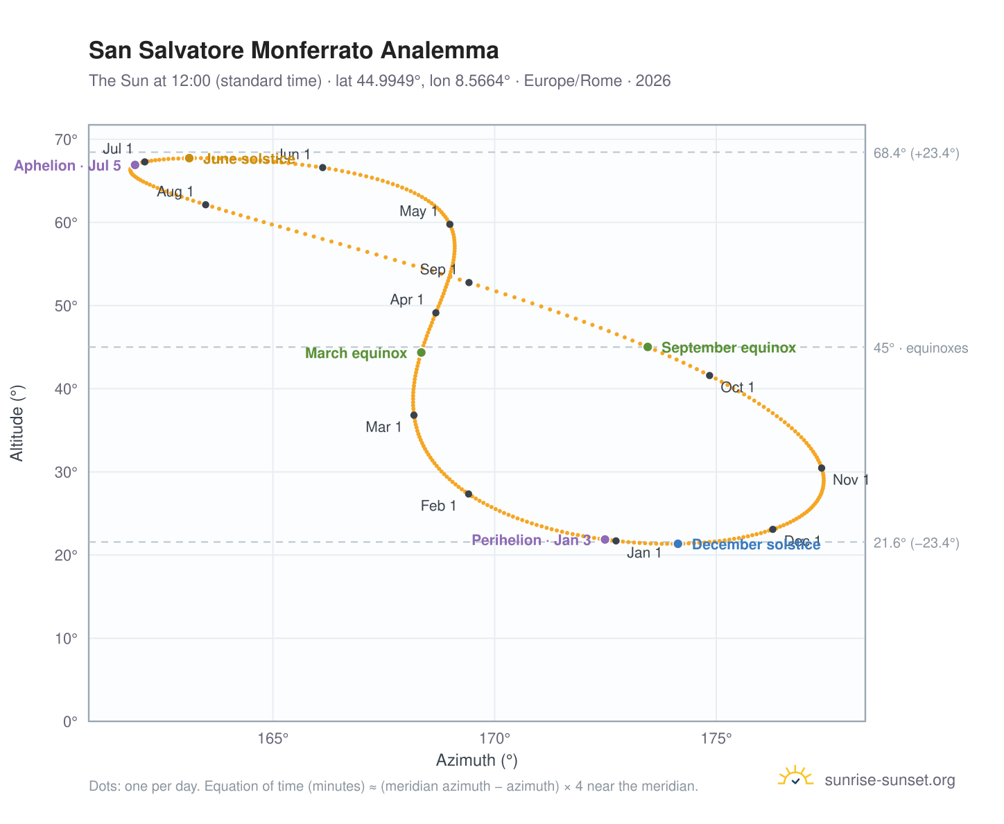 San Salvatore Monferrato analemma chart: the Sun at 12:00 (standard time) through the year