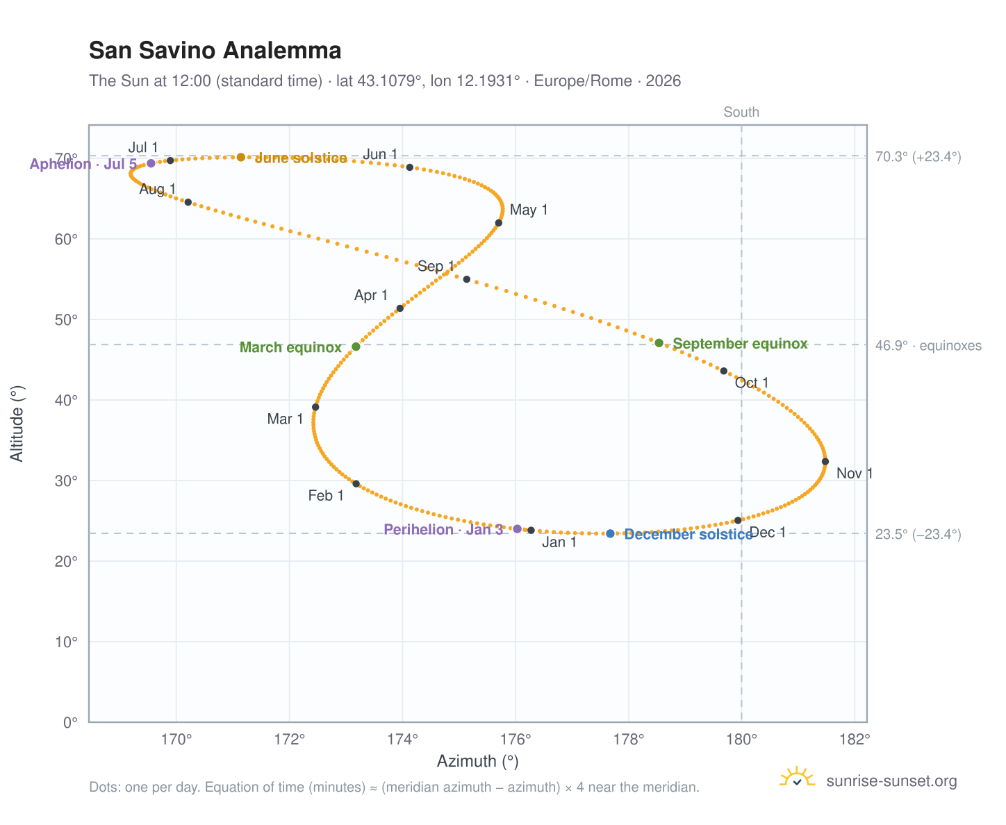 San Savino analemma chart: the Sun at 12:00 (standard time) through the year