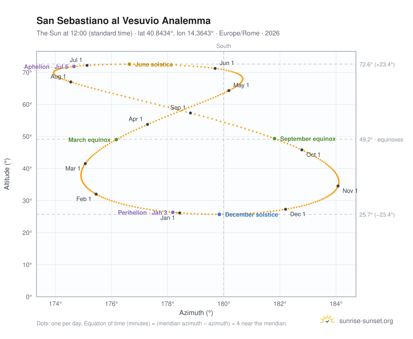 San Sebastiano al Vesuvio analemma chart: the Sun at 12:00 (standard time) through the year