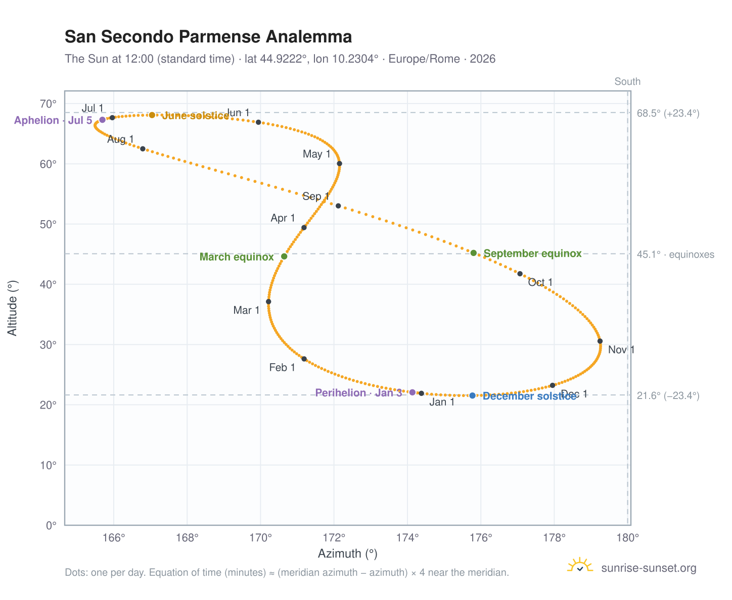 San Secondo Parmense analemma chart: the Sun at 12:00 (standard time) through the year