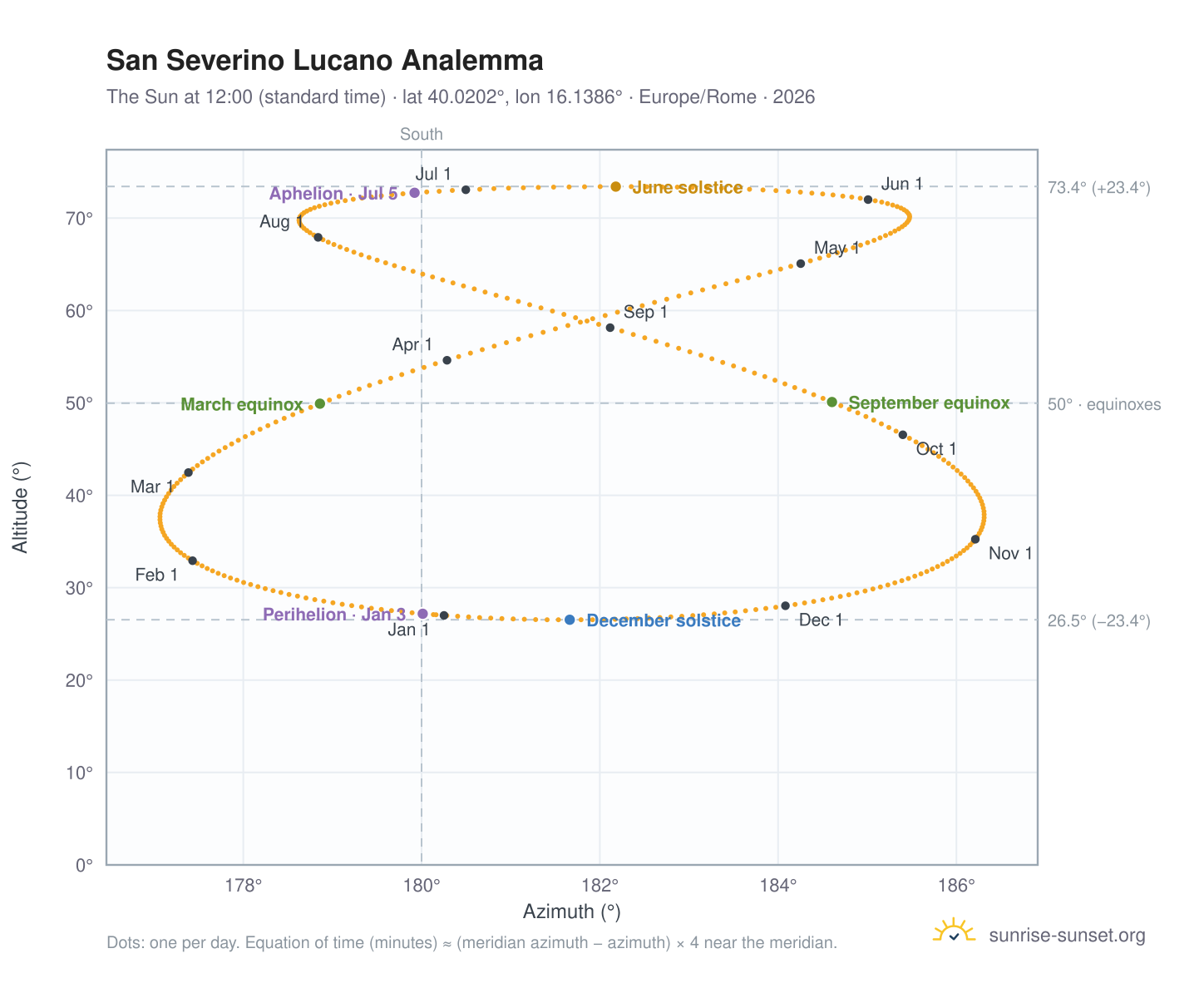 San Severino Lucano analemma chart: the Sun at 12:00 (standard time) through the year