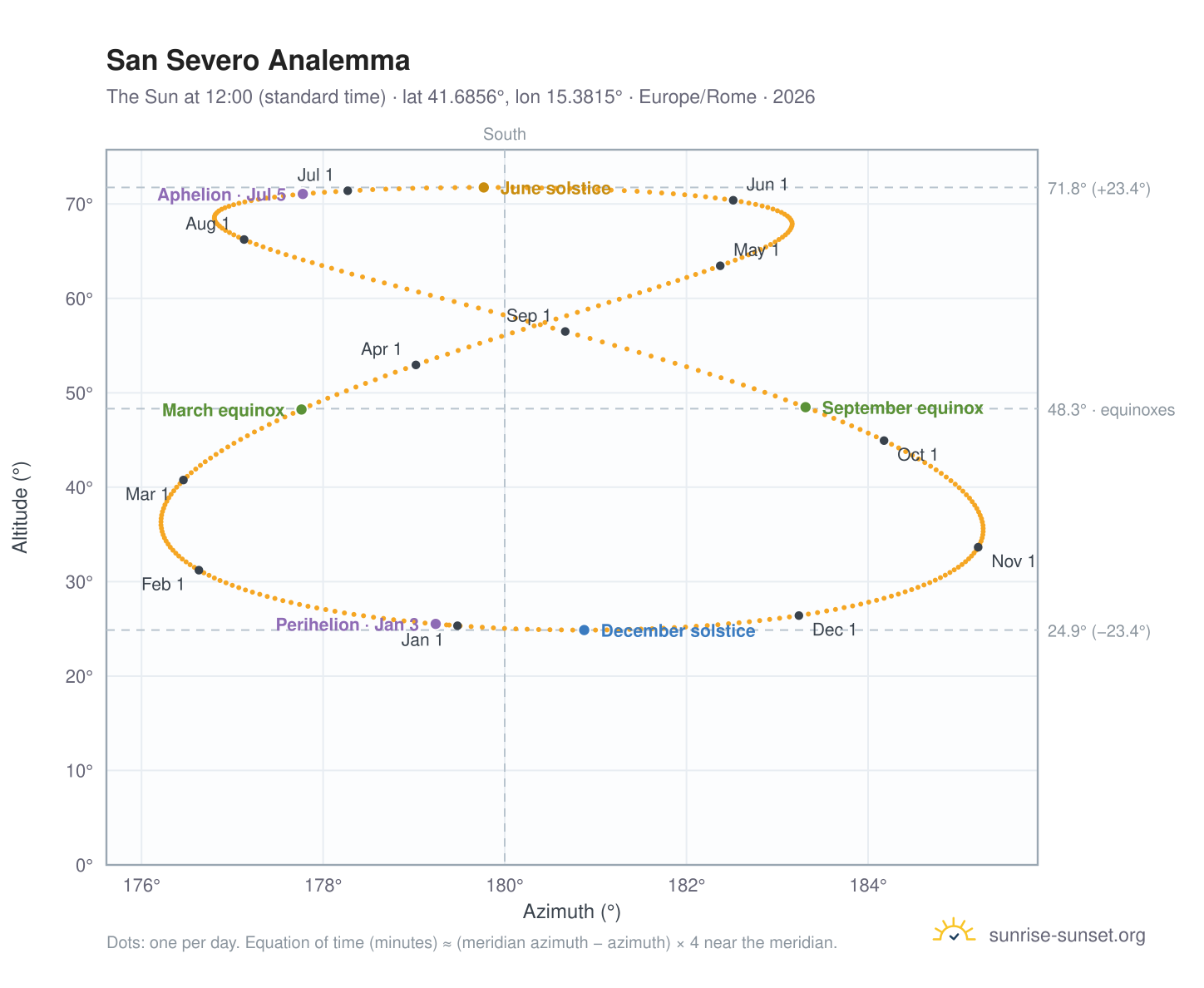 San Severo analemma chart: the Sun at 12:00 (standard time) through the year